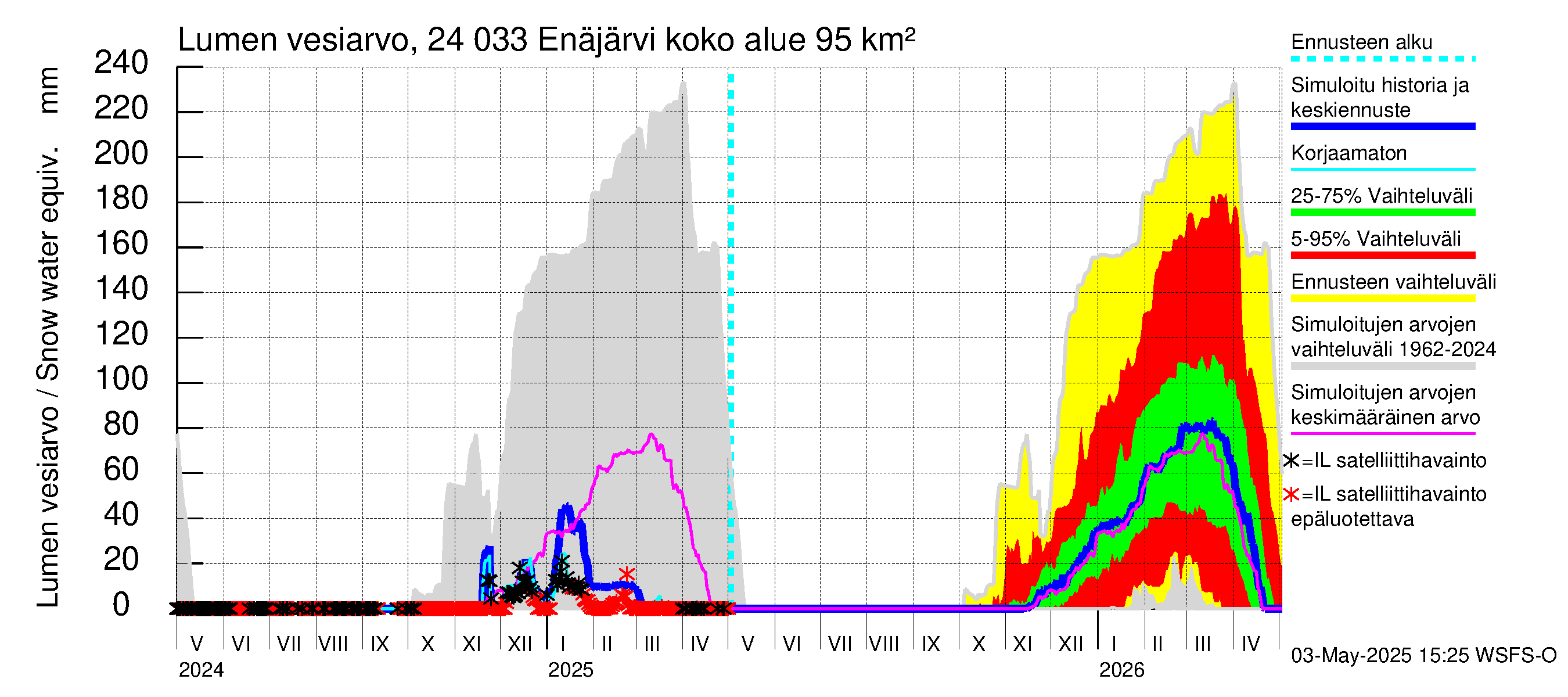 Kiskonjoen vesistöalue - Enäjärvi: Lumen vesiarvo