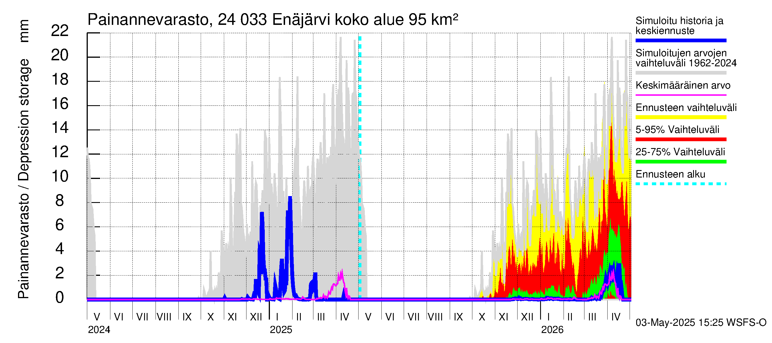 Kiskonjoen vesistöalue - Enäjärvi: Painannevarasto