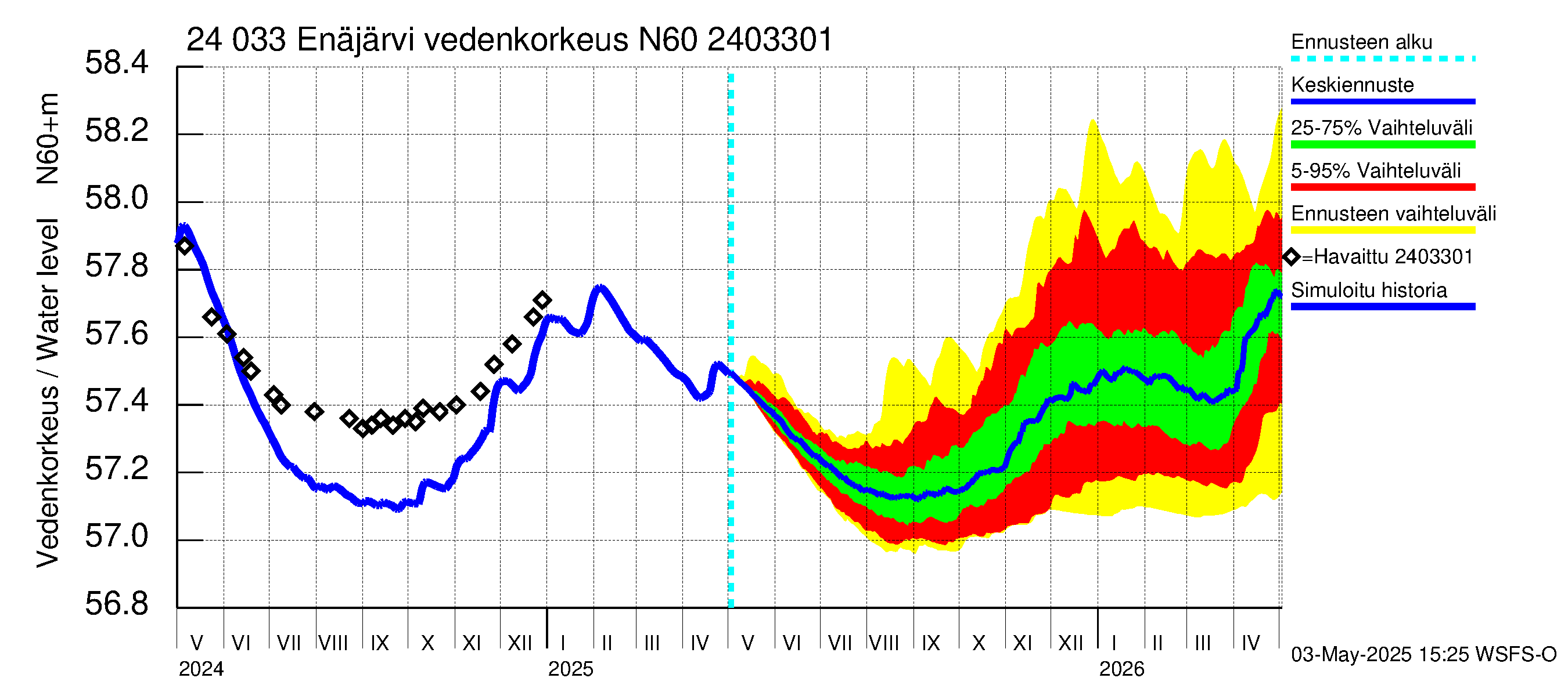 Kiskonjoen vesistöalue - Enäjärvi: Vedenkorkeus - jakaumaennuste