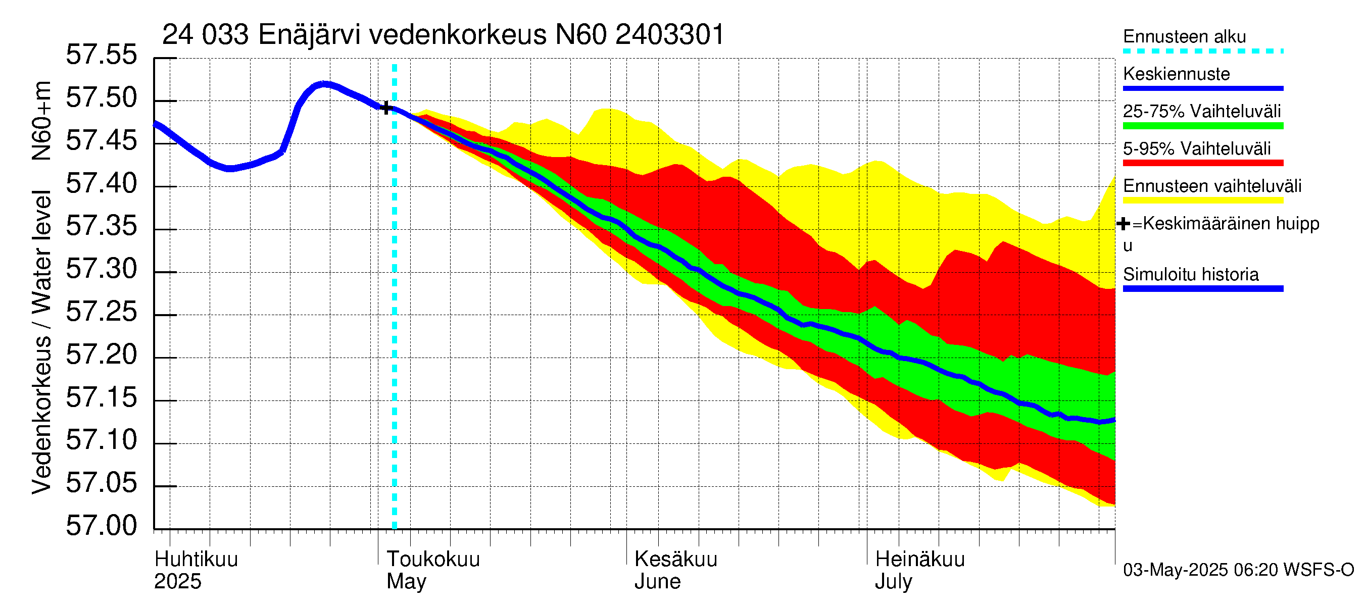 Kiskonjoen vesistöalue - Enäjärvi: Vedenkorkeus - jakaumaennuste