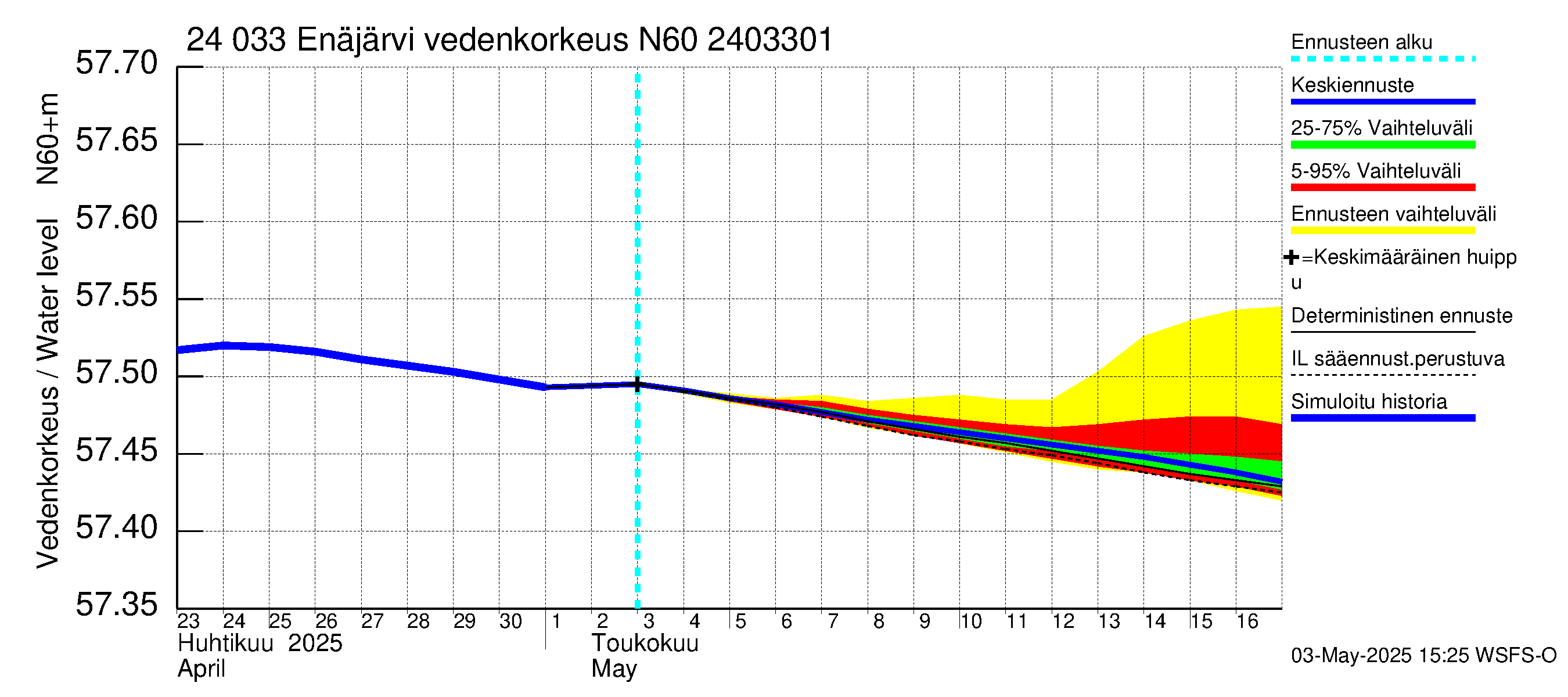 Kiskonjoen vesistöalue - Enäjärvi: Vedenkorkeus - jakaumaennuste