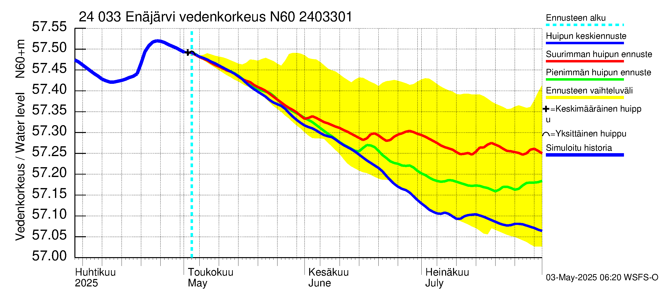 Kiskonjoen vesistöalue - Enäjärvi: Vedenkorkeus - huippujen keski- ja ääriennusteet