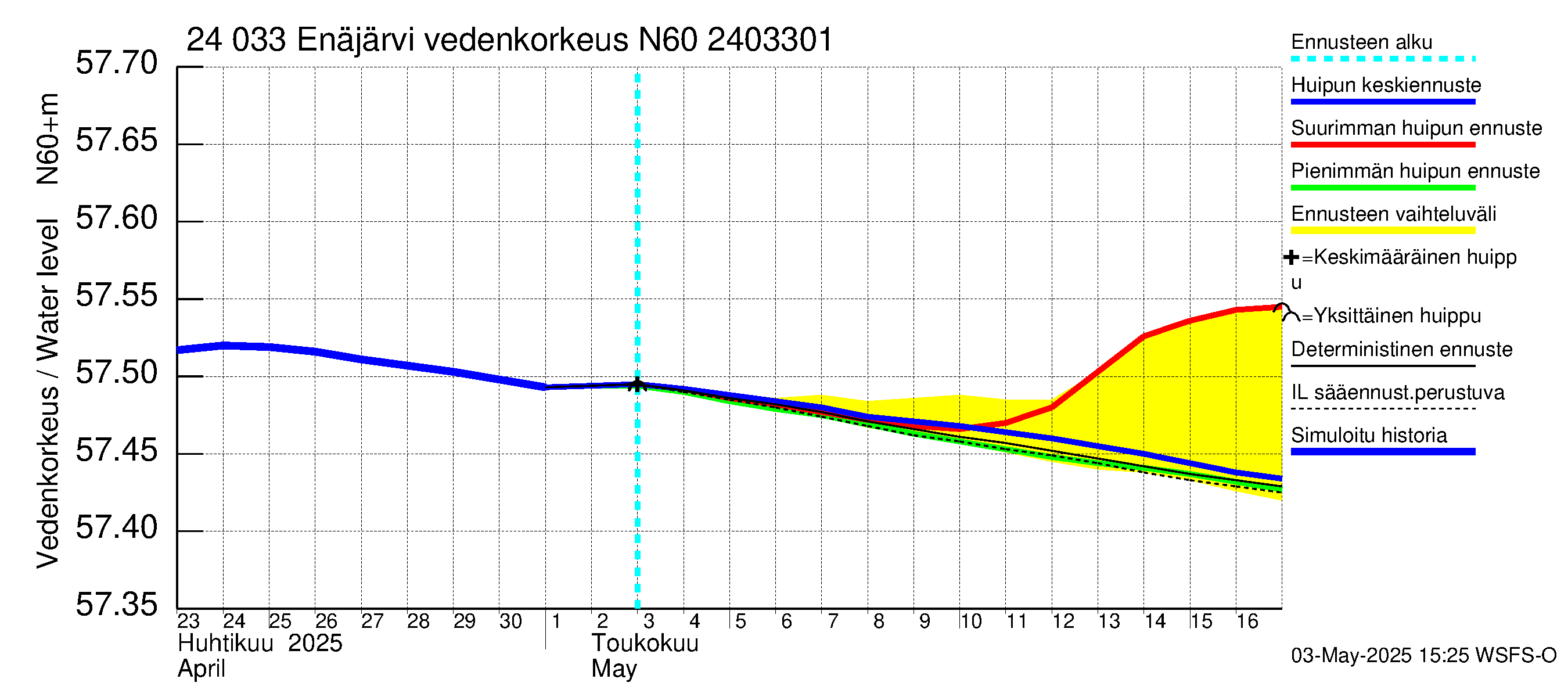 Kiskonjoen vesistöalue - Enäjärvi: Vedenkorkeus - huippujen keski- ja ääriennusteet
