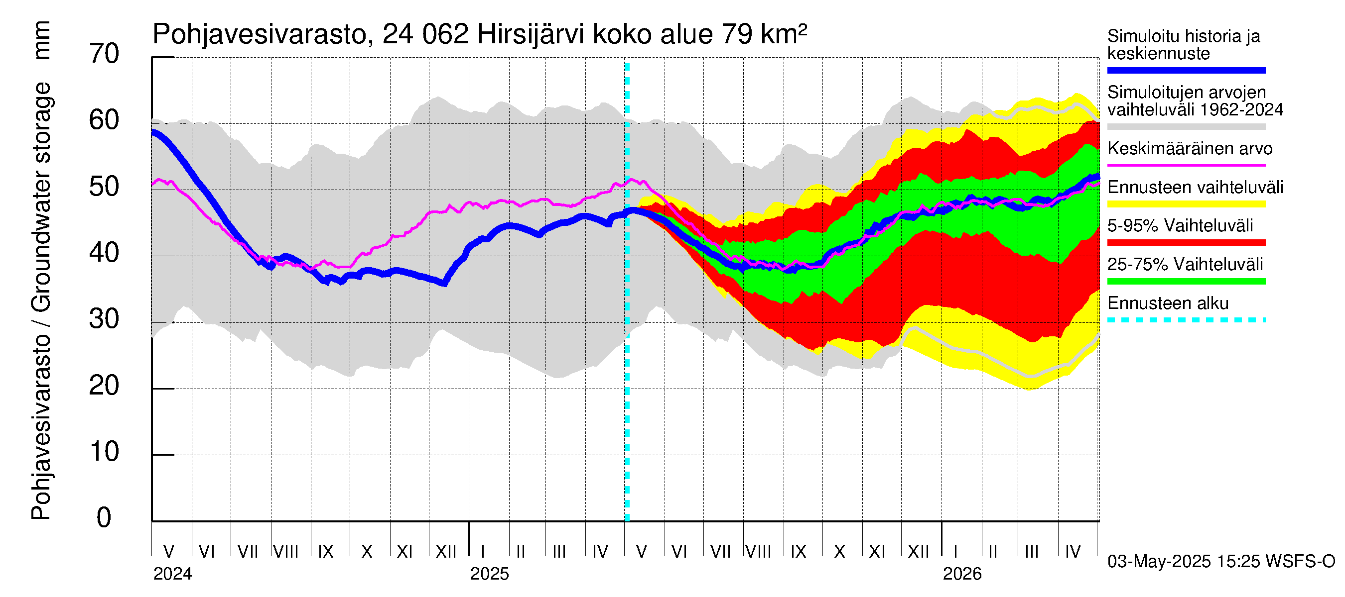 Kiskonjoen vesistöalue - Hirsijärvi: Pohjavesivarasto