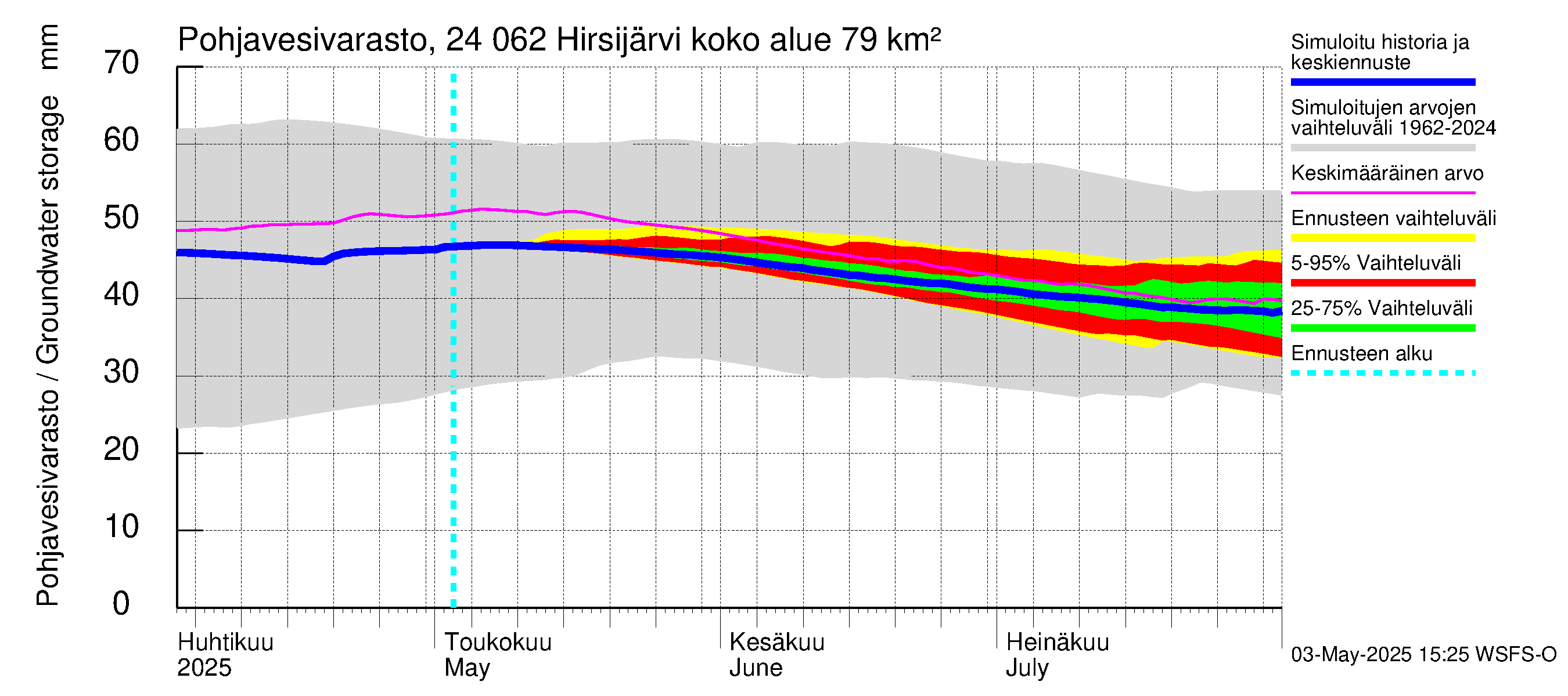 Kiskonjoen vesistöalue - Hirsijärvi: Pohjavesivarasto