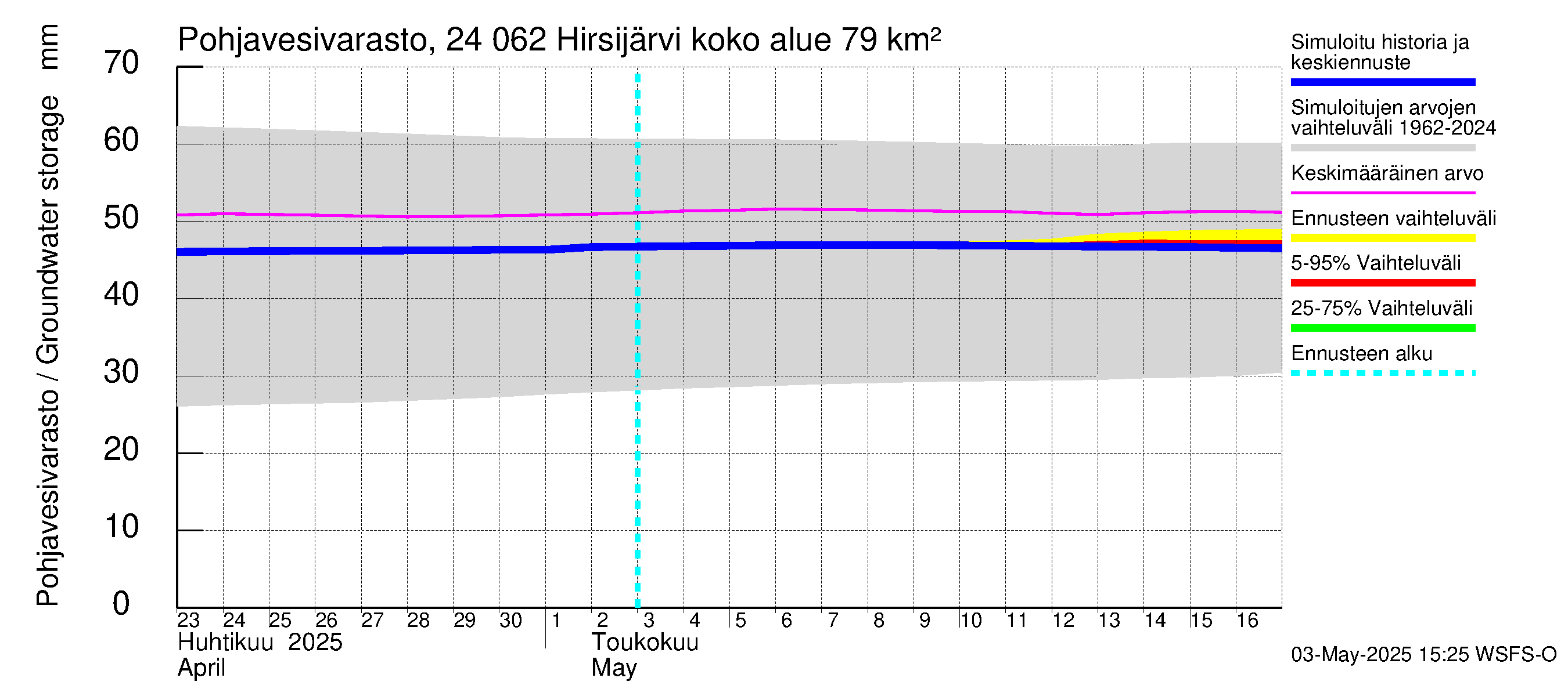 Kiskonjoen vesistöalue - Hirsijärvi: Pohjavesivarasto