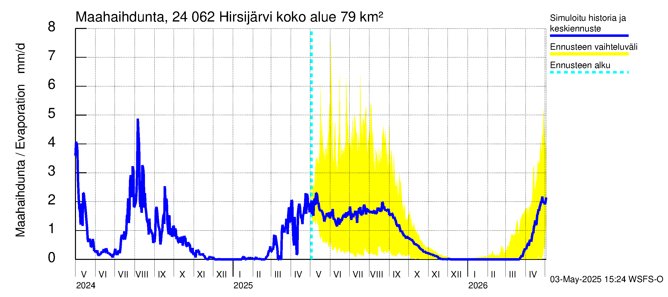 Kiskonjoen vesistöalue - Hirsijärvi: Haihdunta maa-alueelta