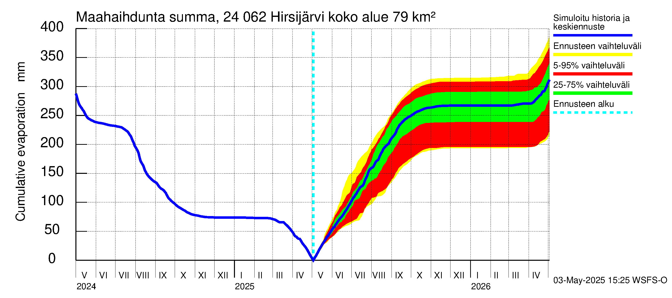 Kiskonjoen vesistöalue - Hirsijärvi: Haihdunta maa-alueelta - summa