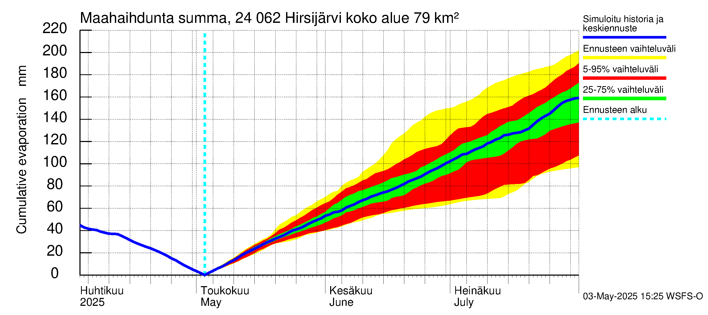 Kiskonjoen vesistöalue - Hirsijärvi: Haihdunta maa-alueelta - summa