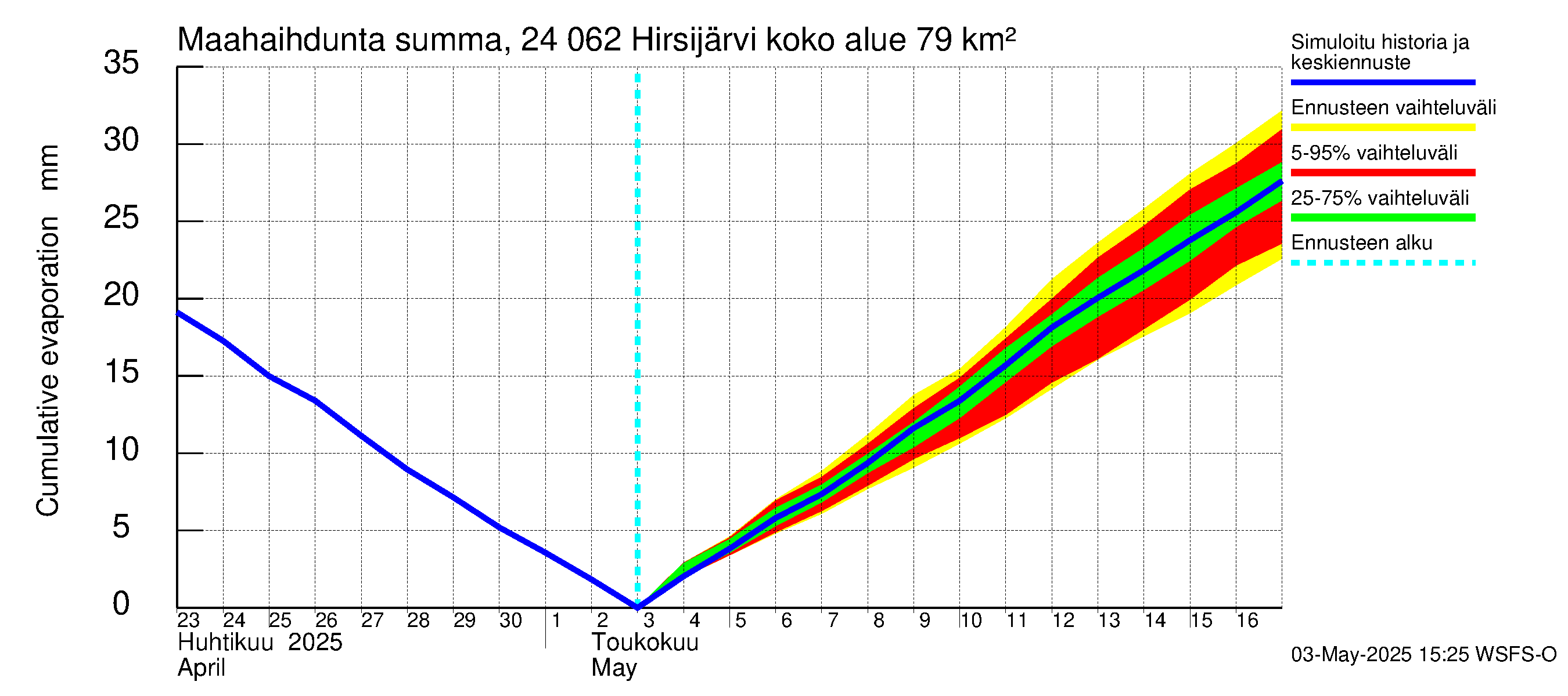 Kiskonjoen vesistöalue - Hirsijärvi: Haihdunta maa-alueelta - summa