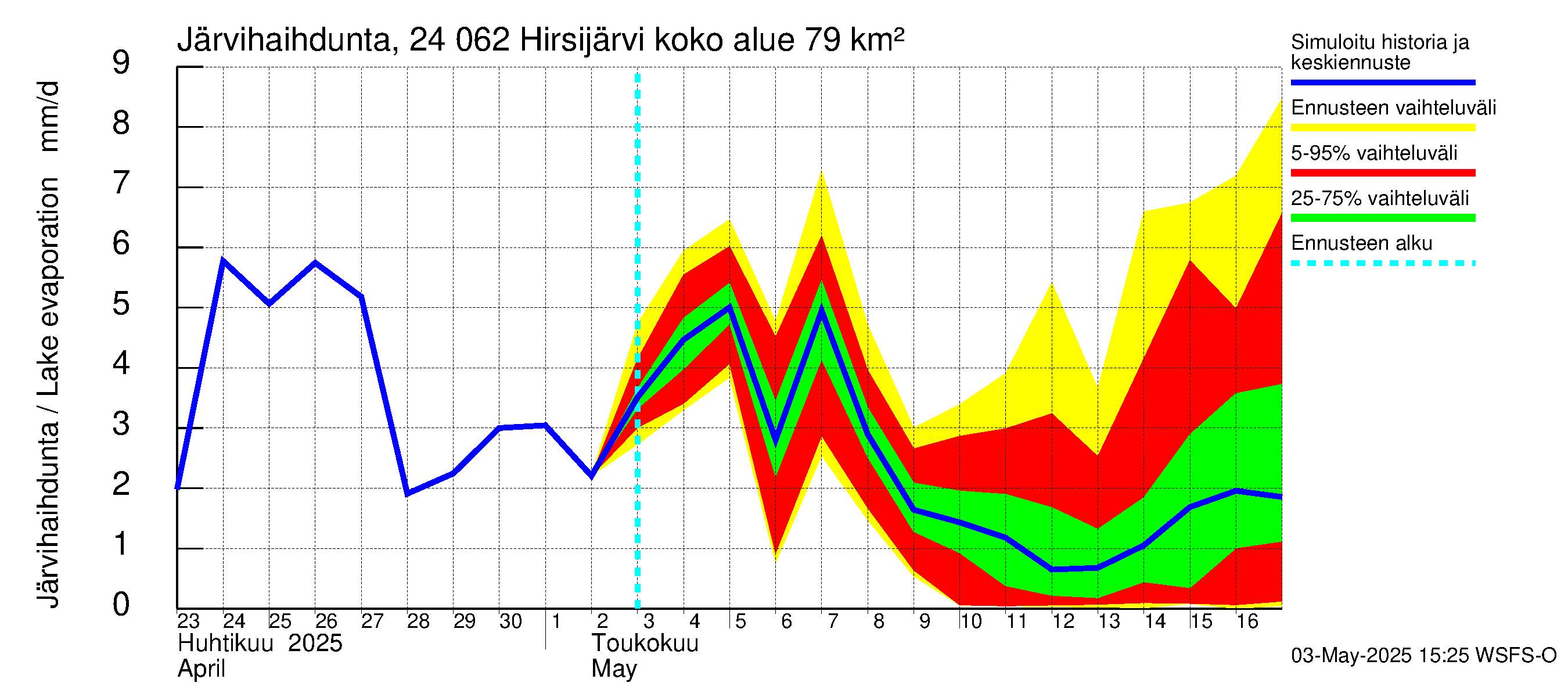 Kiskonjoen vesistöalue - Hirsijärvi: Järvihaihdunta