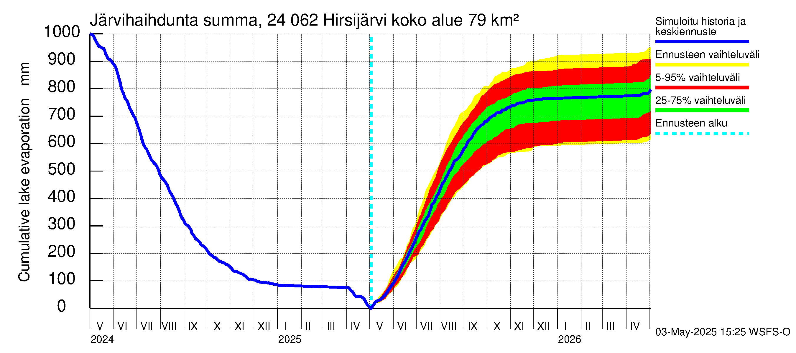 Kiskonjoen vesistöalue - Hirsijärvi: Järvihaihdunta - summa