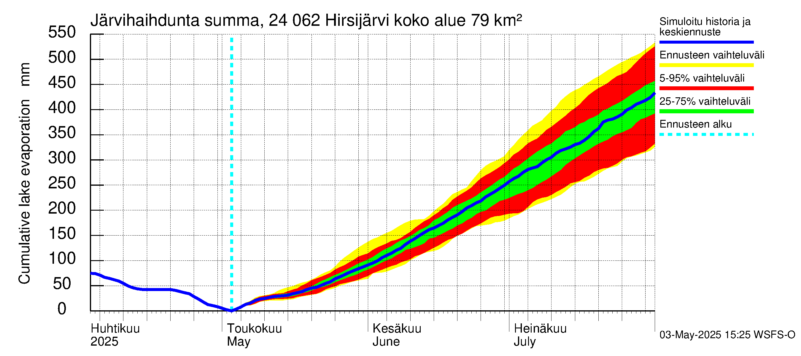 Kiskonjoen vesistöalue - Hirsijärvi: Järvihaihdunta - summa
