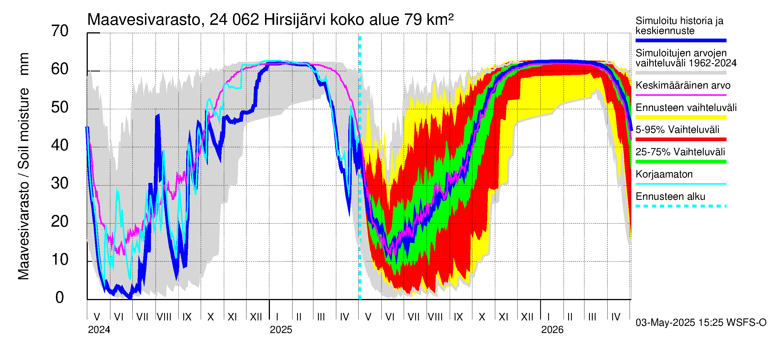 Kiskonjoen vesistöalue - Hirsijärvi: Maavesivarasto