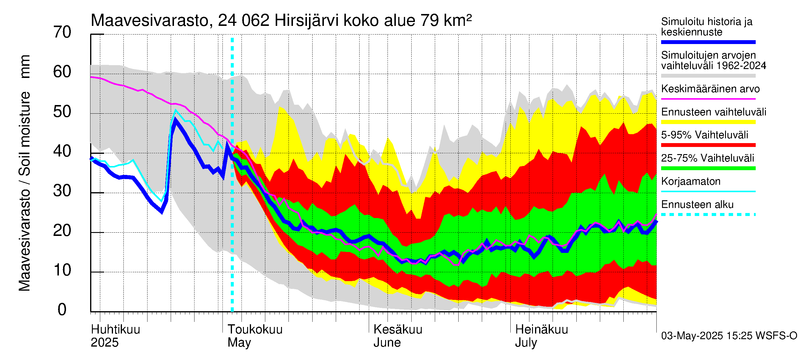 Kiskonjoen vesistöalue - Hirsijärvi: Maavesivarasto