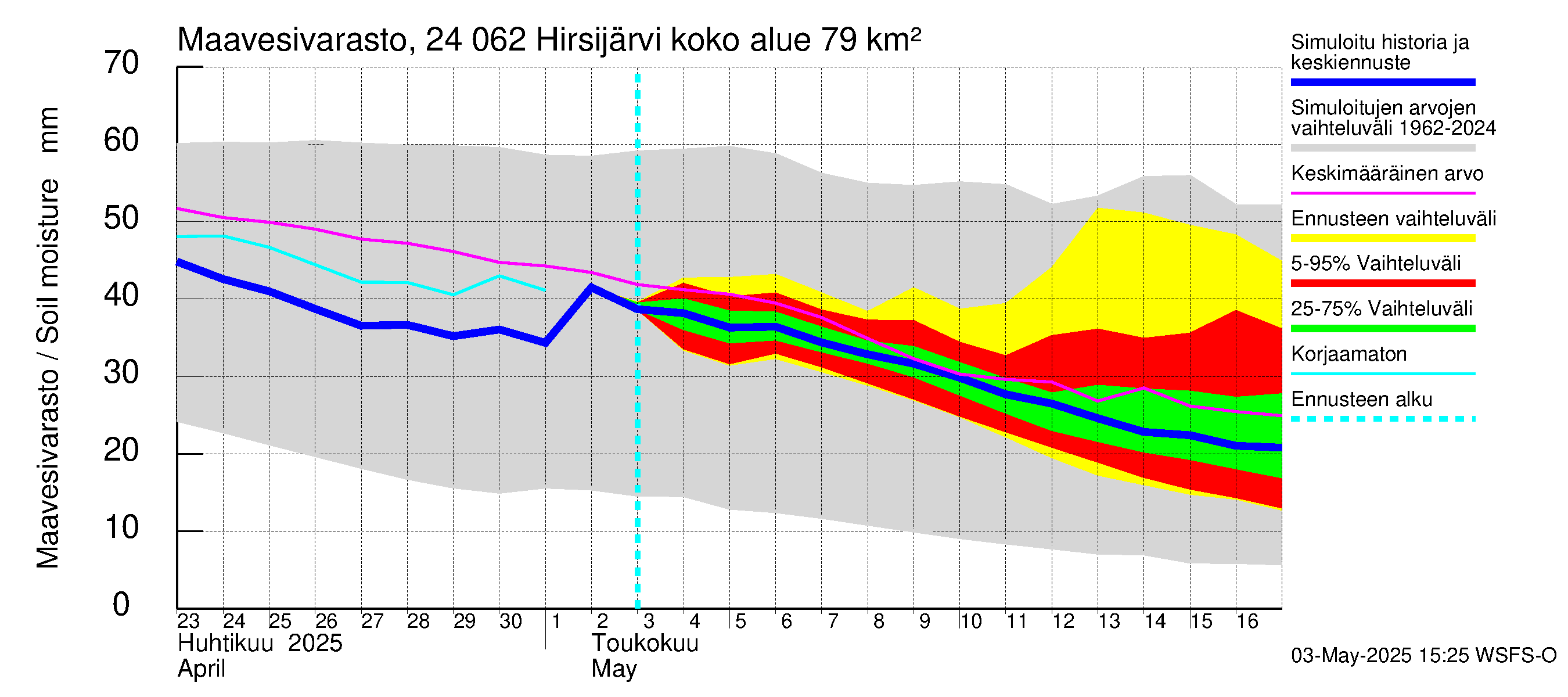 Kiskonjoen vesistöalue - Hirsijärvi: Maavesivarasto
