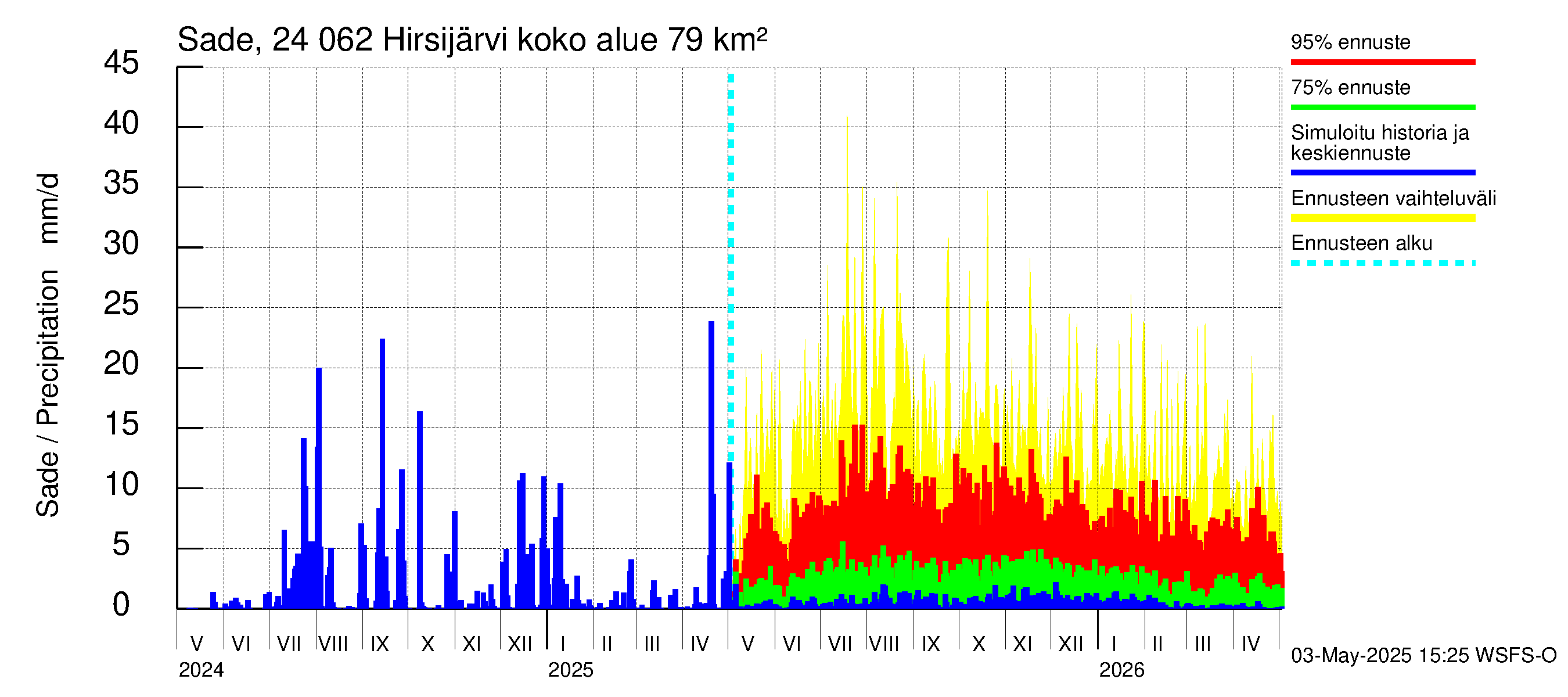 Kiskonjoen vesistöalue - Hirsijärvi: Sade