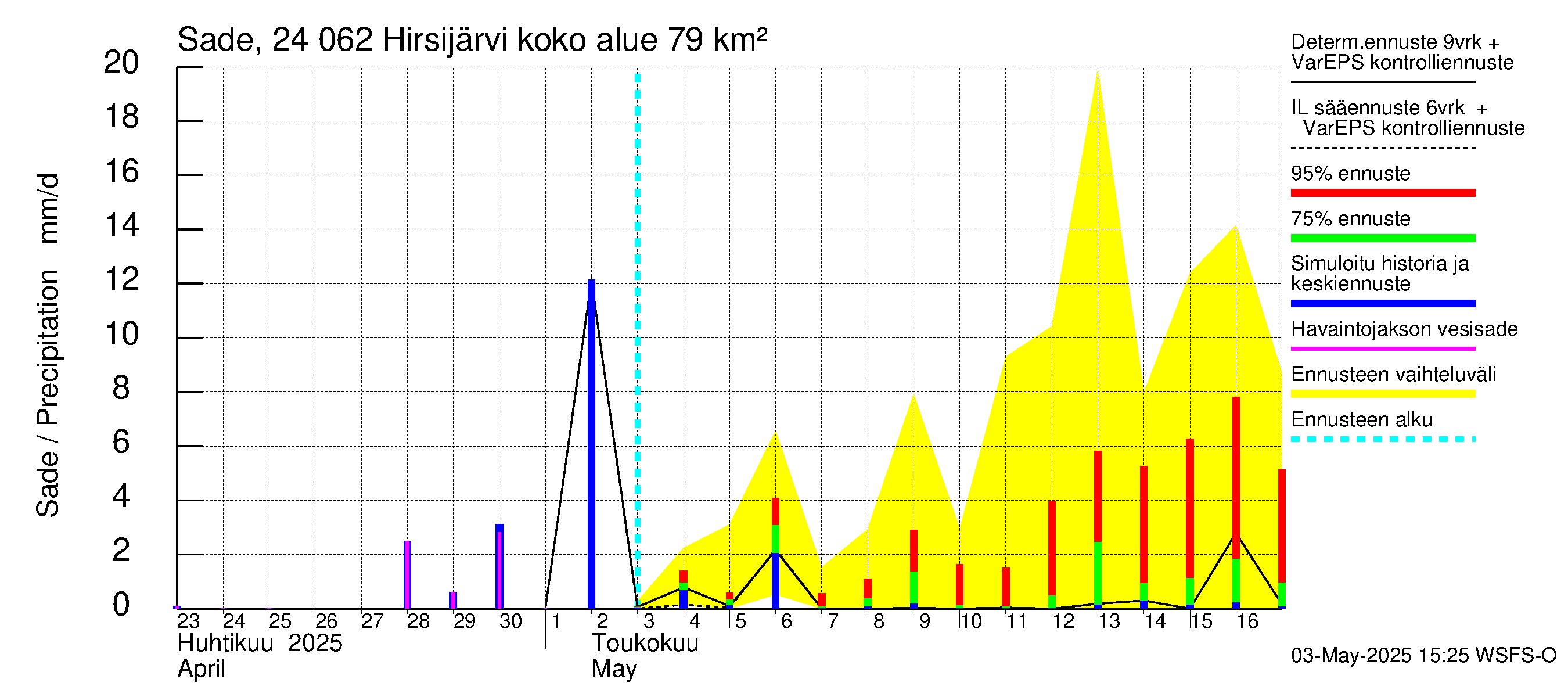 Kiskonjoen vesistöalue - Hirsijärvi: Sade