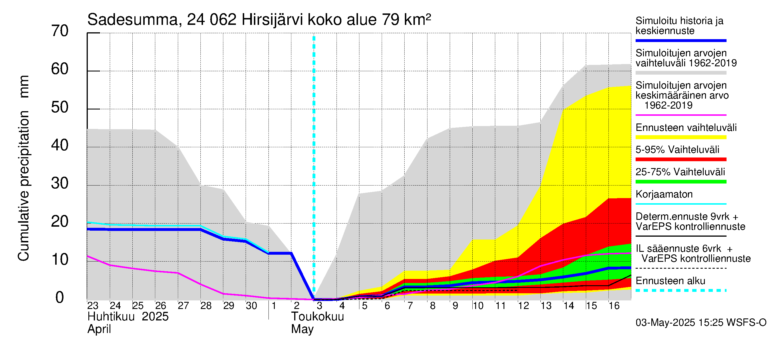Kiskonjoen vesistöalue - Hirsijärvi: Sade - summa