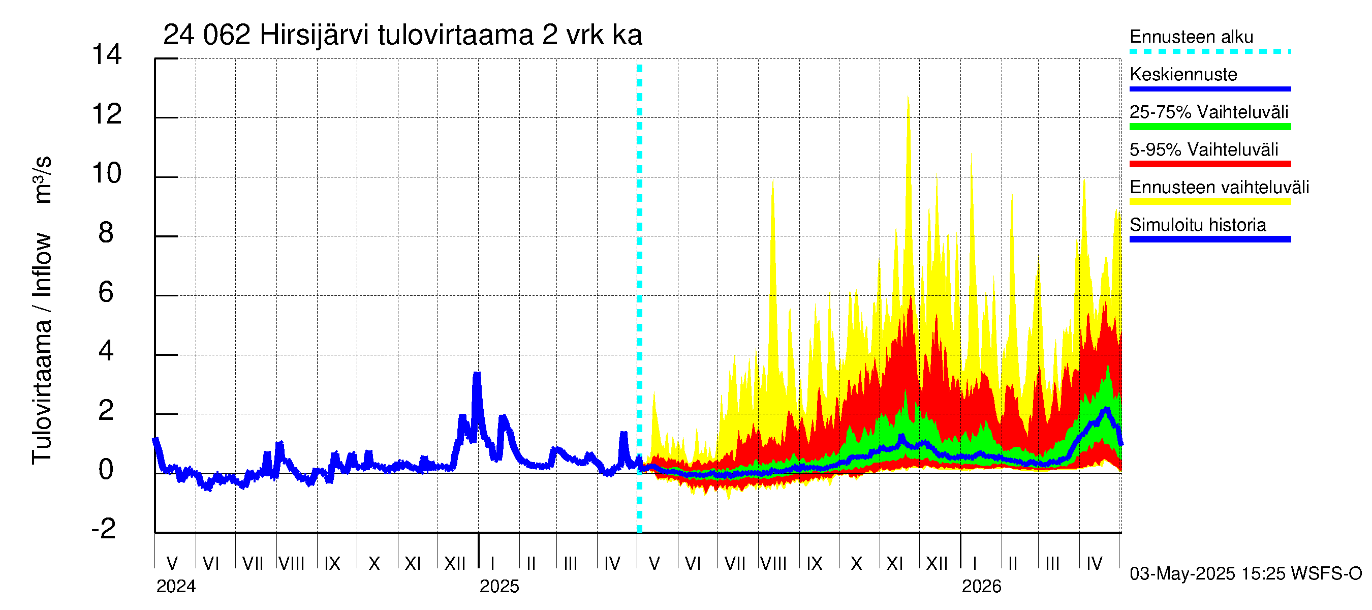 Kiskonjoen vesistöalue - Hirsijärvi: Tulovirtaama (usean vuorokauden liukuva keskiarvo) - jakaumaennuste