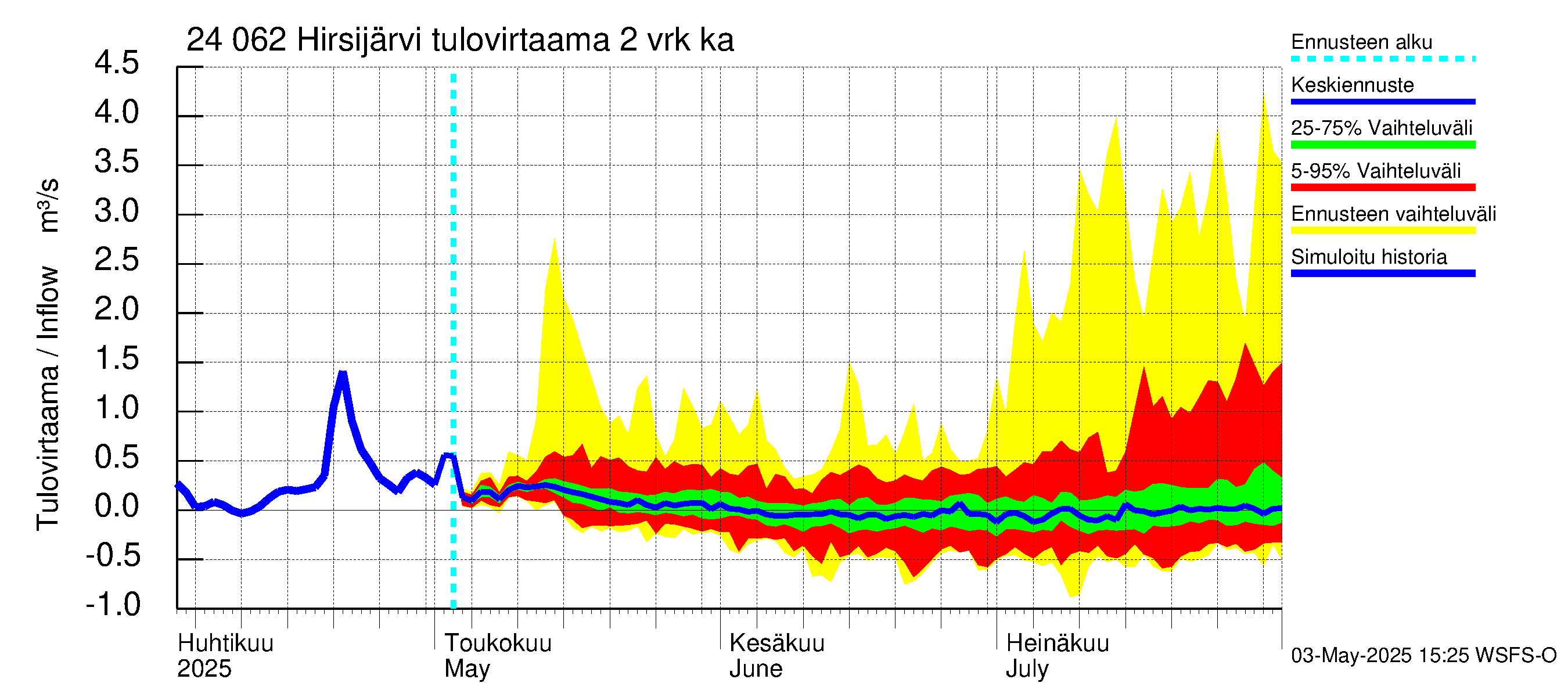 Kiskonjoen vesistöalue - Hirsijärvi: Tulovirtaama (usean vuorokauden liukuva keskiarvo) - jakaumaennuste