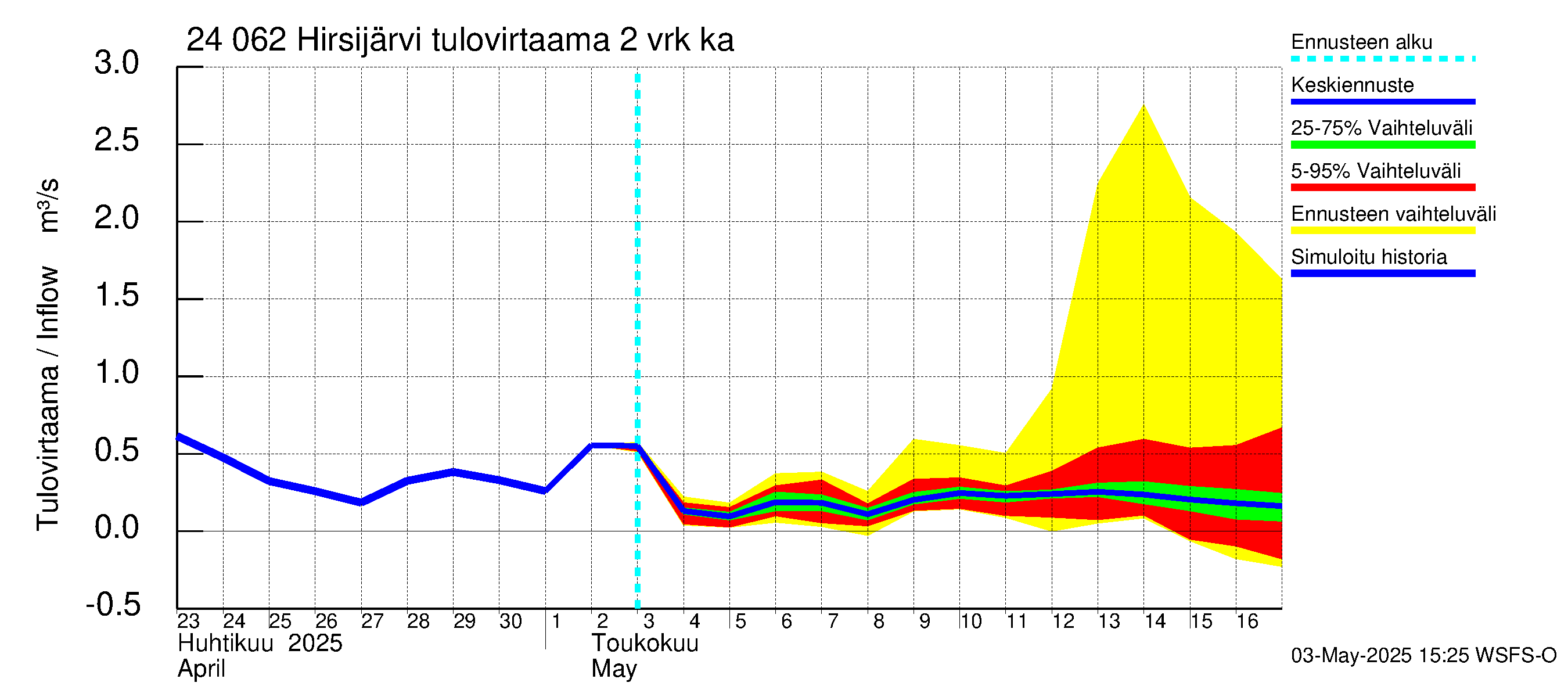 Kiskonjoen vesistöalue - Hirsijärvi: Tulovirtaama (usean vuorokauden liukuva keskiarvo) - jakaumaennuste