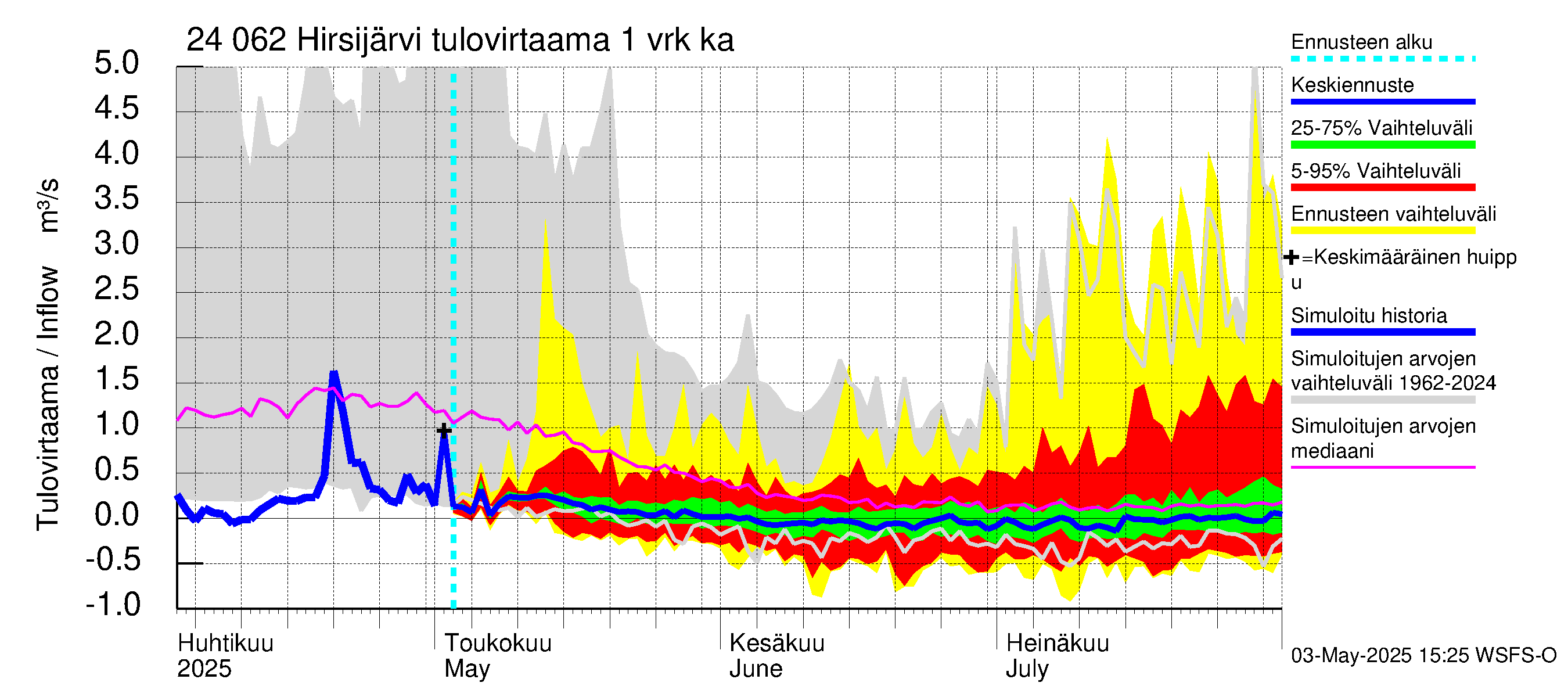 Kiskonjoen vesistöalue - Hirsijärvi: Tulovirtaama - jakaumaennuste
