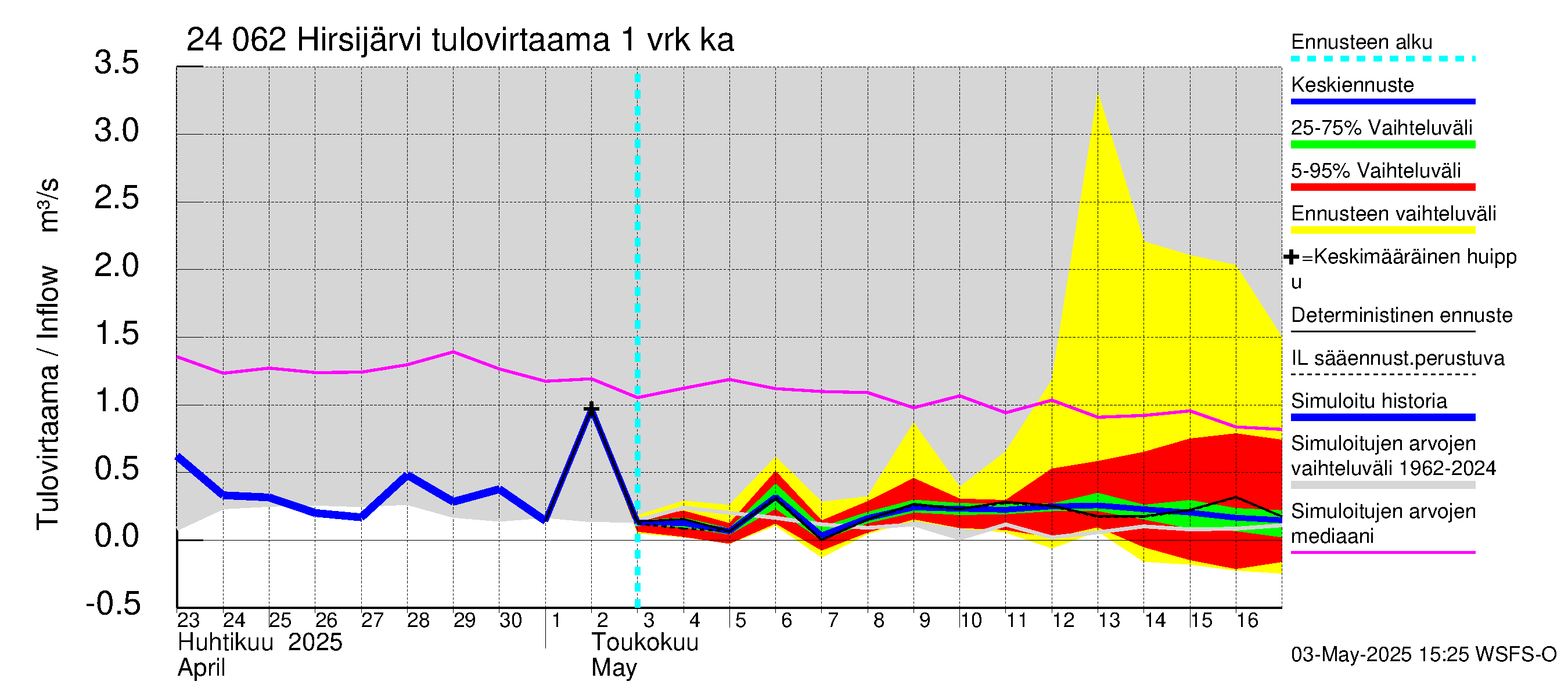 Kiskonjoen vesistöalue - Hirsijärvi: Tulovirtaama - jakaumaennuste