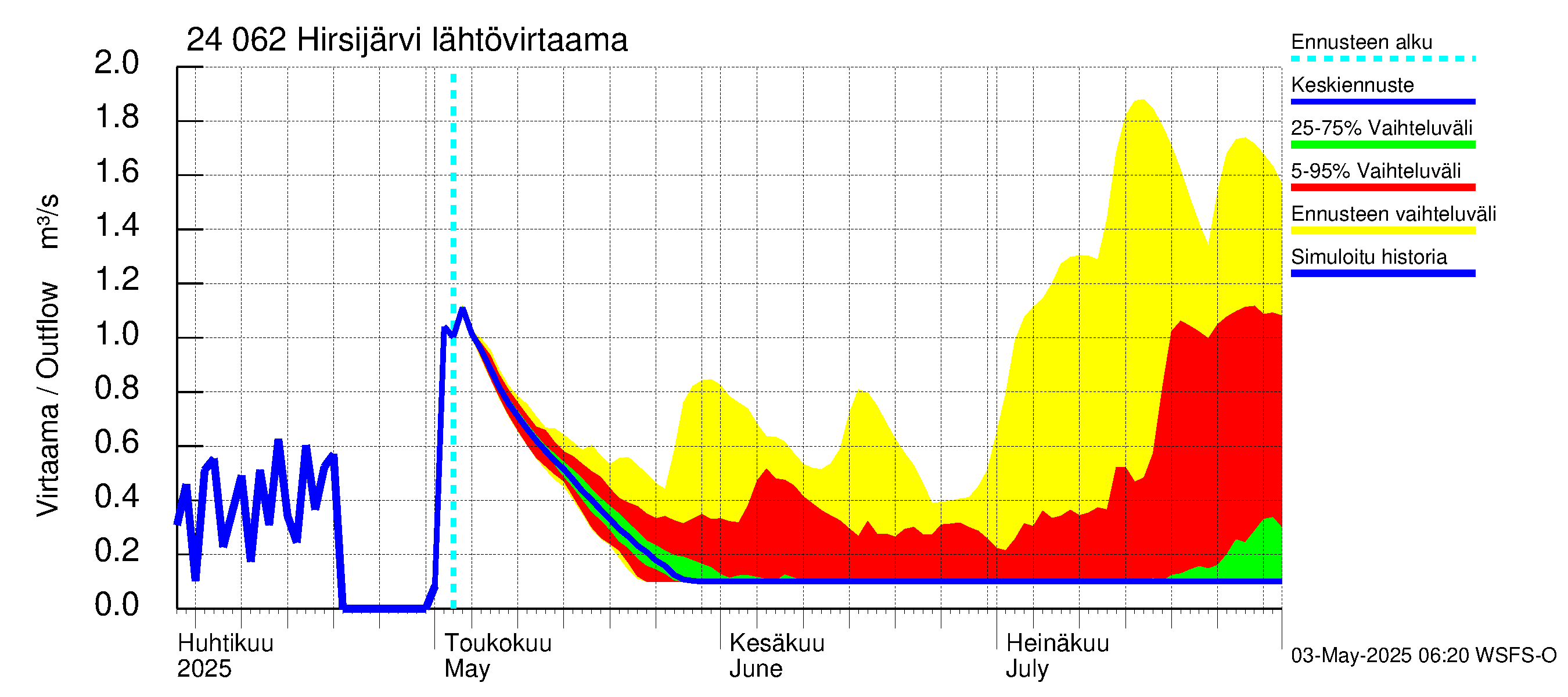 Kiskonjoen vesistöalue - Hirsijärvi: Lähtövirtaama / juoksutus - jakaumaennuste