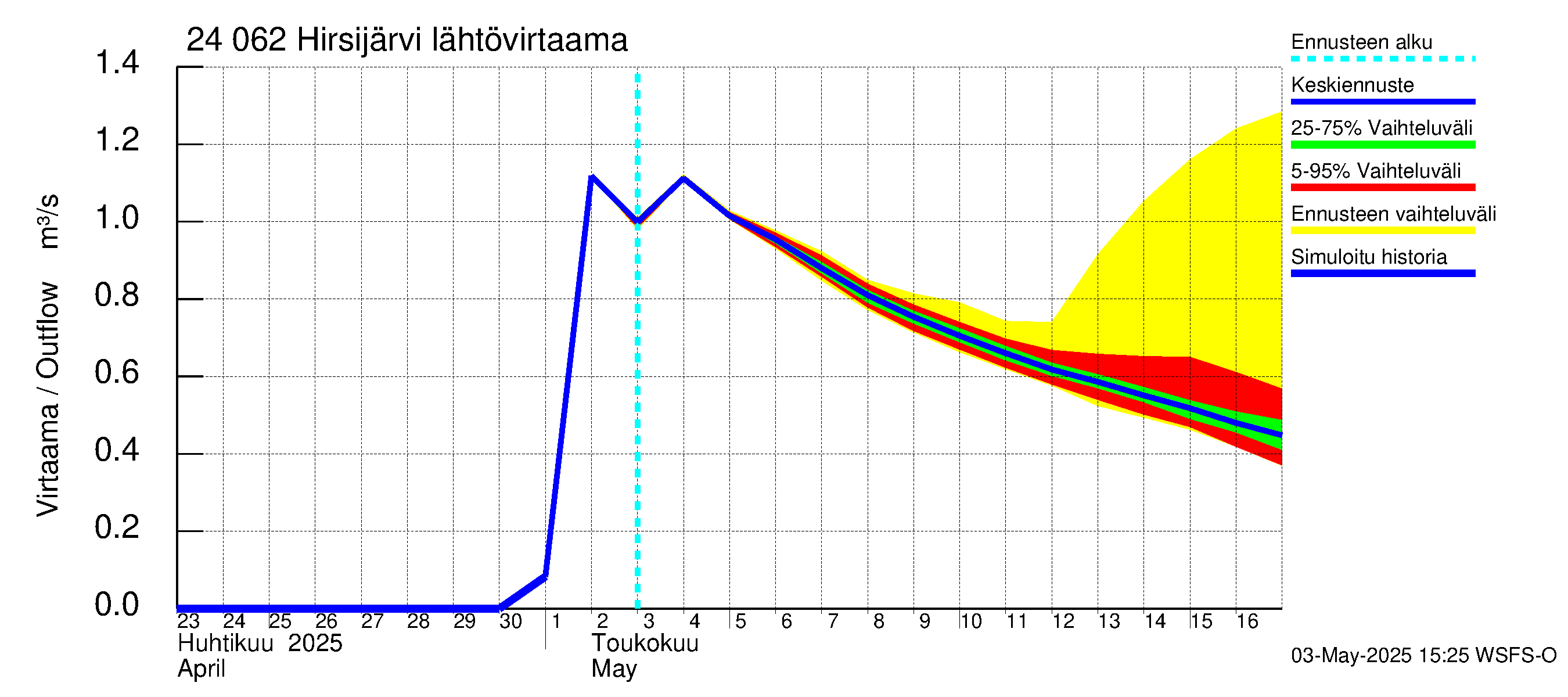 Kiskonjoen vesistöalue - Hirsijärvi: Lähtövirtaama / juoksutus - jakaumaennuste