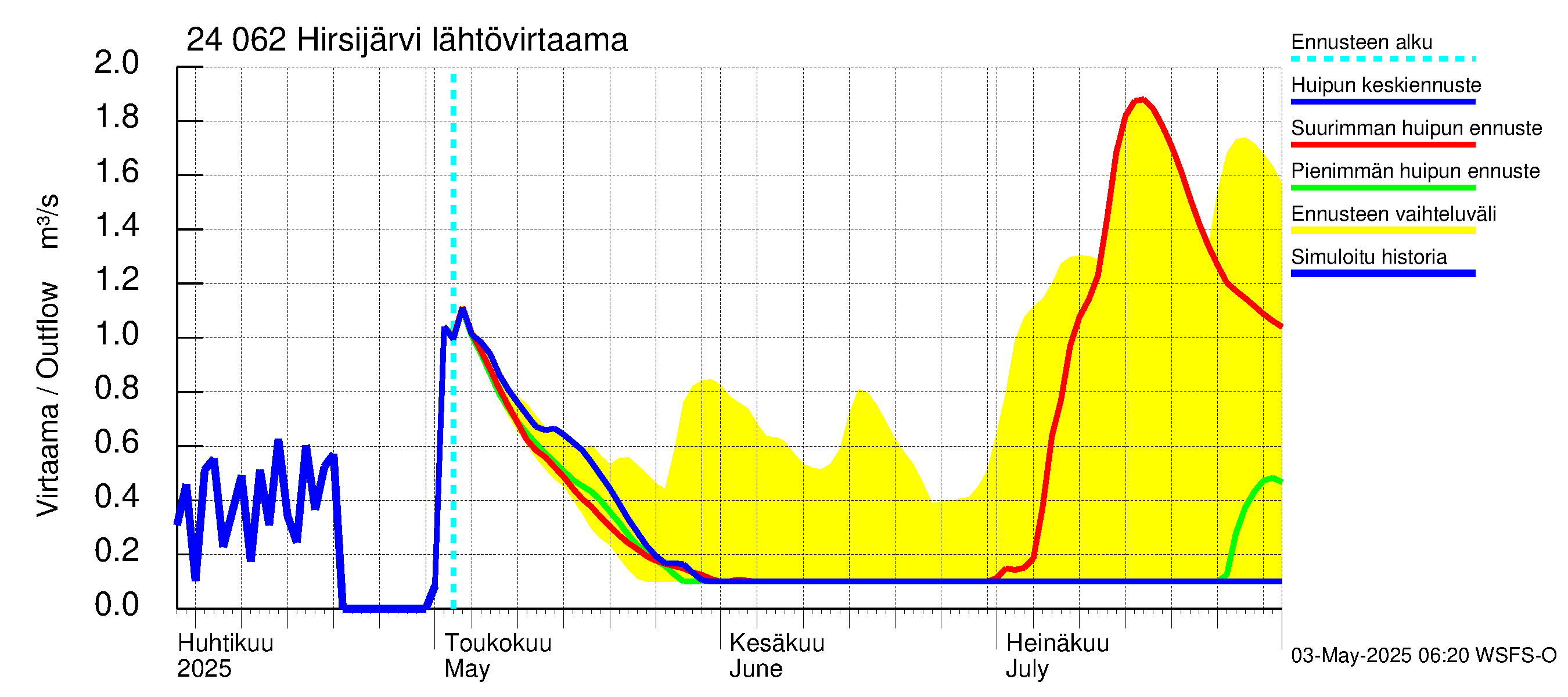 Kiskonjoen vesistöalue - Hirsijärvi: Lähtövirtaama / juoksutus - huippujen keski- ja ääriennusteet