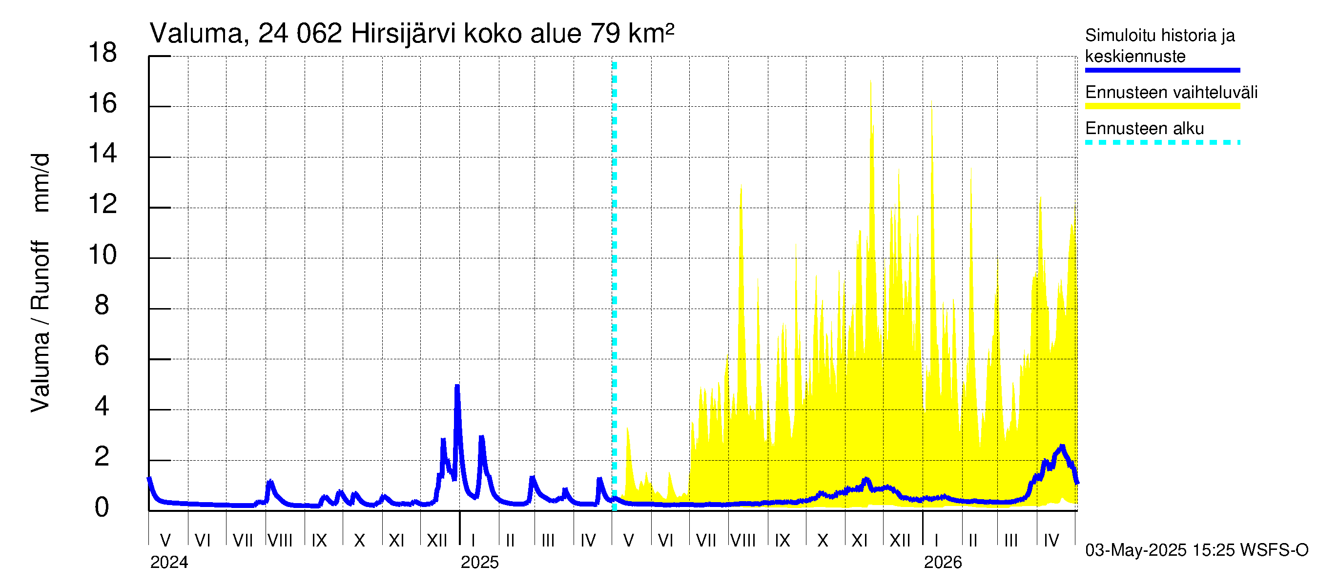 Kiskonjoen vesistöalue - Hirsijärvi: Valuma