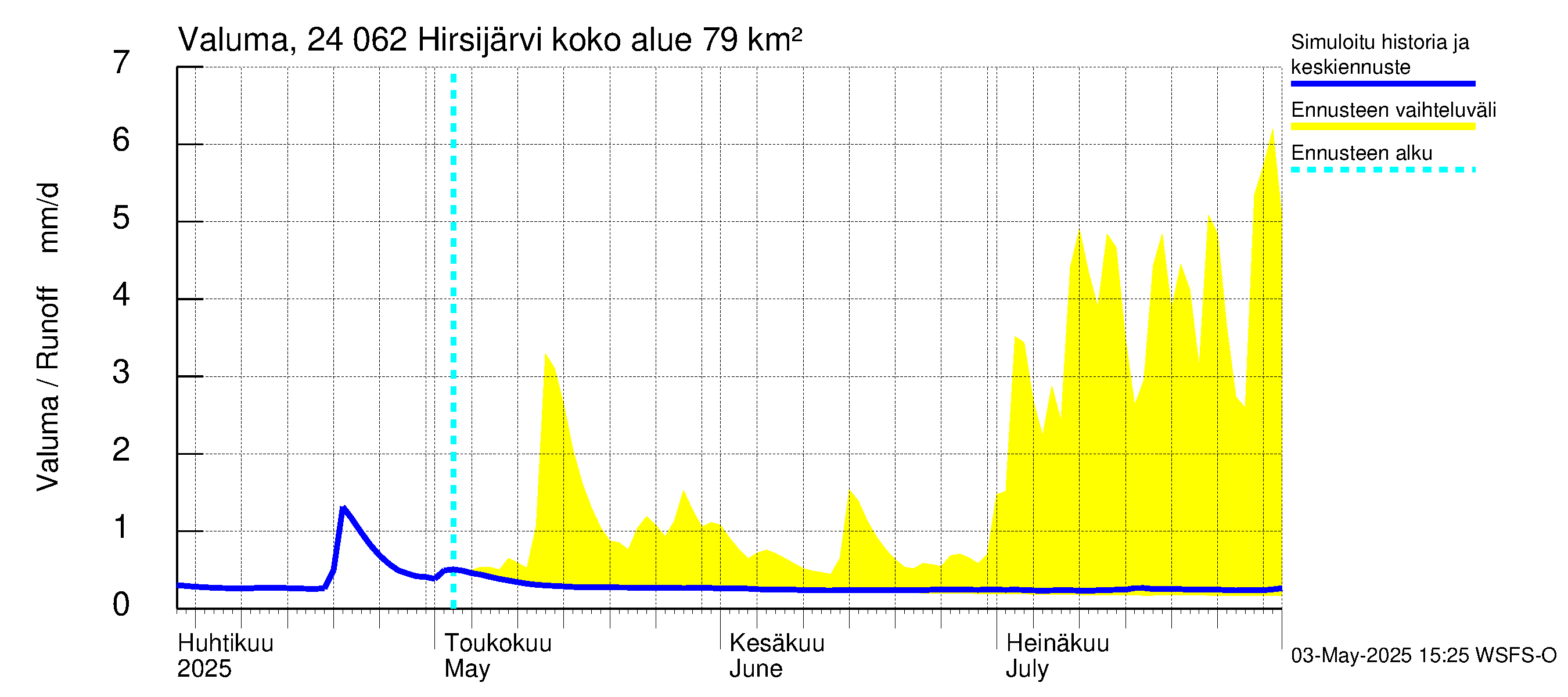 Kiskonjoen vesistöalue - Hirsijärvi: Valuma