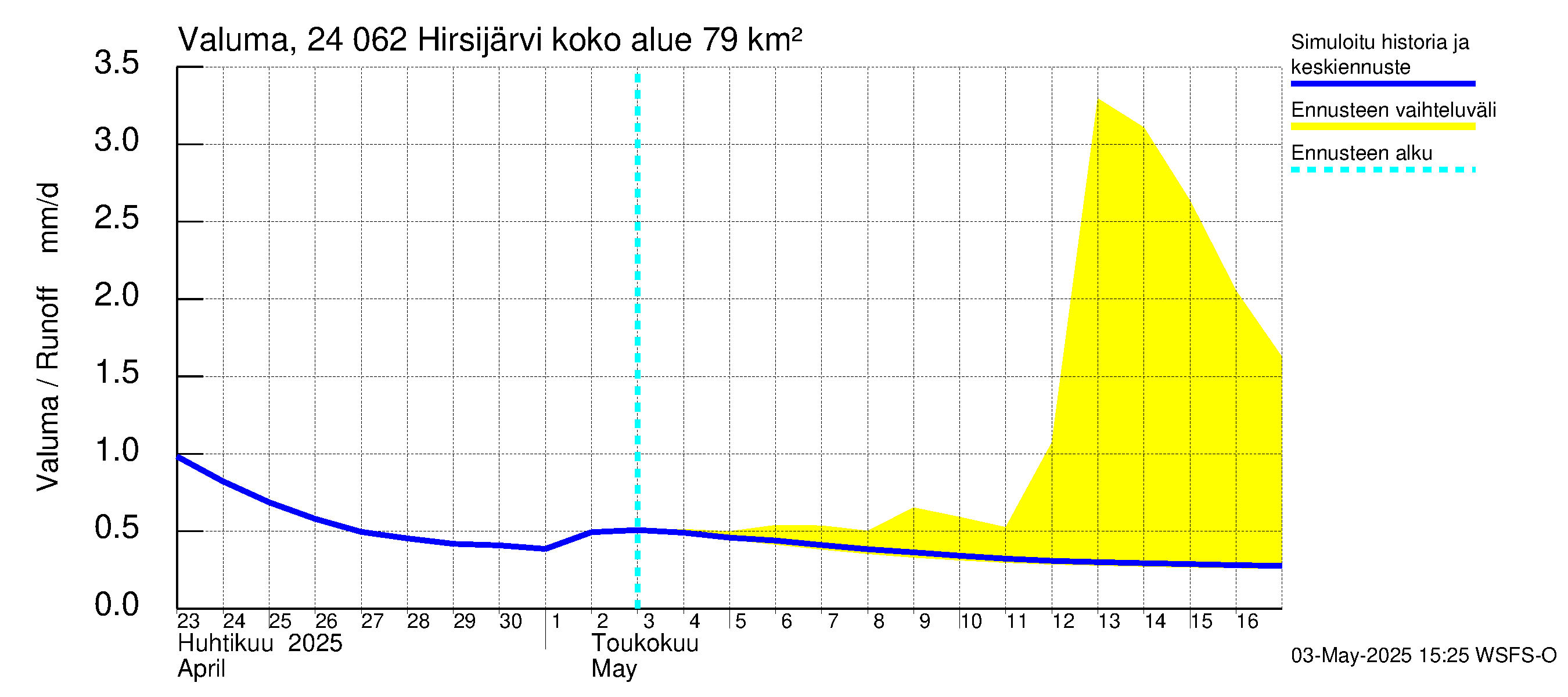Kiskonjoen vesistöalue - Hirsijärvi: Valuma