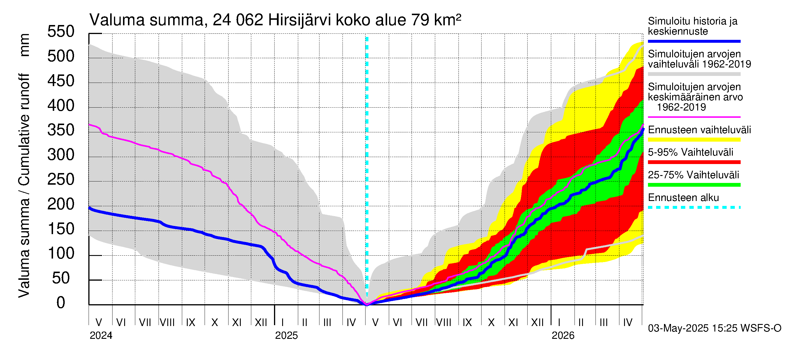 Kiskonjoen vesistöalue - Hirsijärvi: Valuma - summa