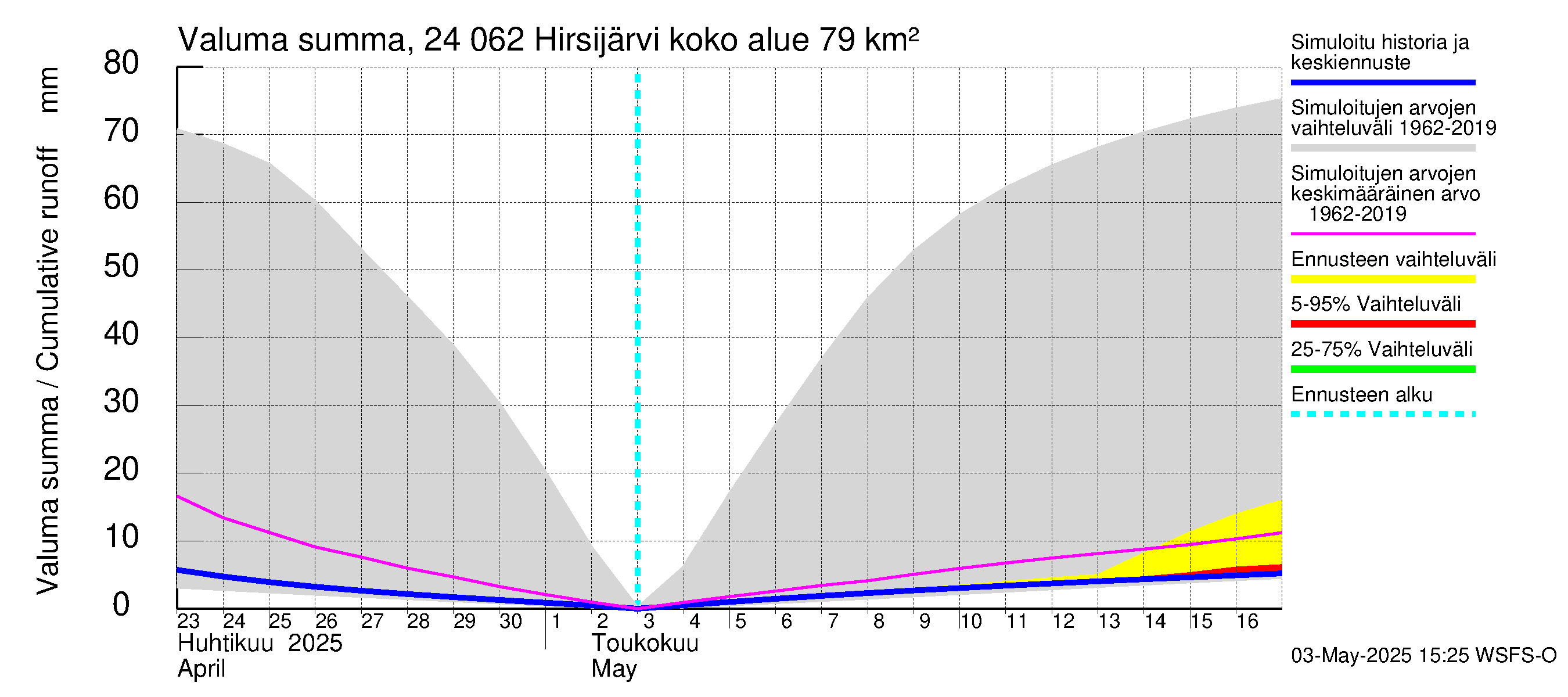 Kiskonjoen vesistöalue - Hirsijärvi: Valuma - summa