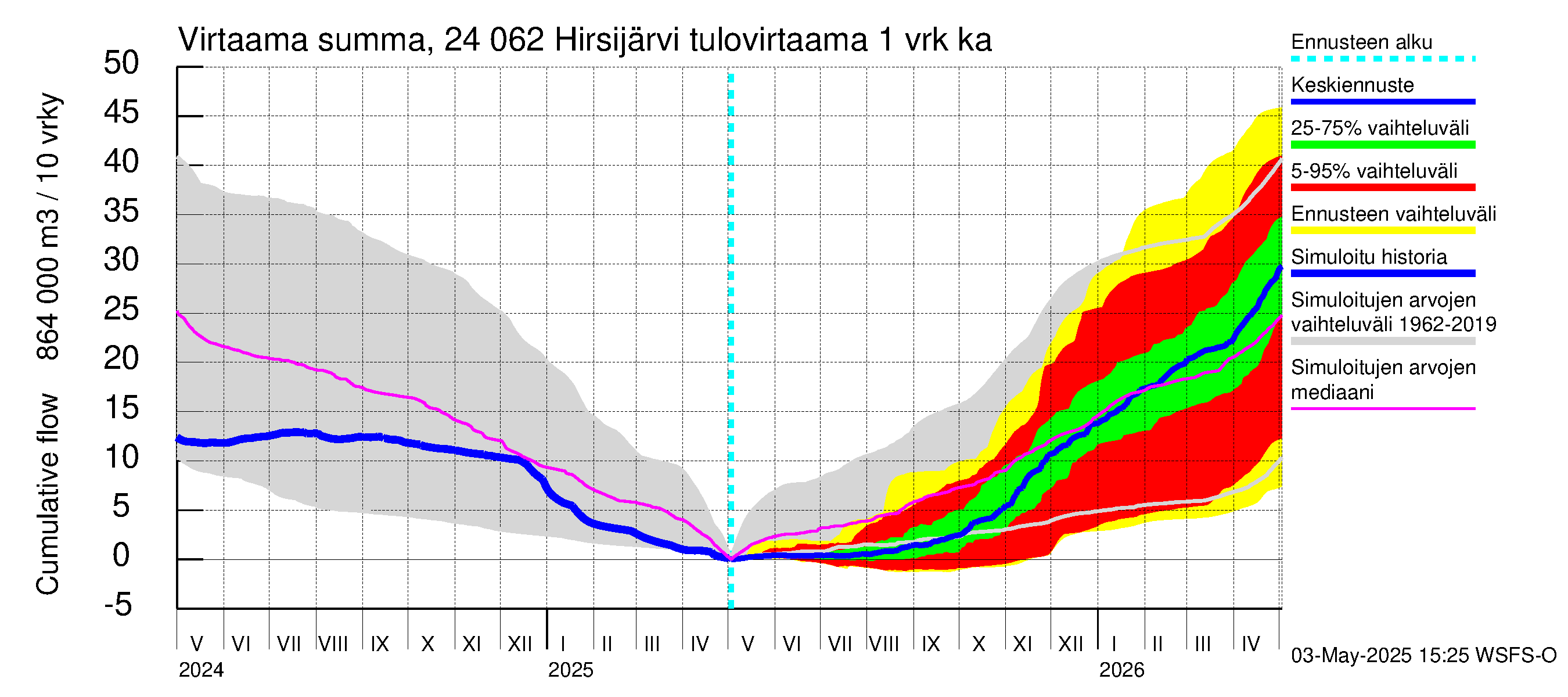 Kiskonjoen vesistöalue - Hirsijärvi: Tulovirtaama - summa