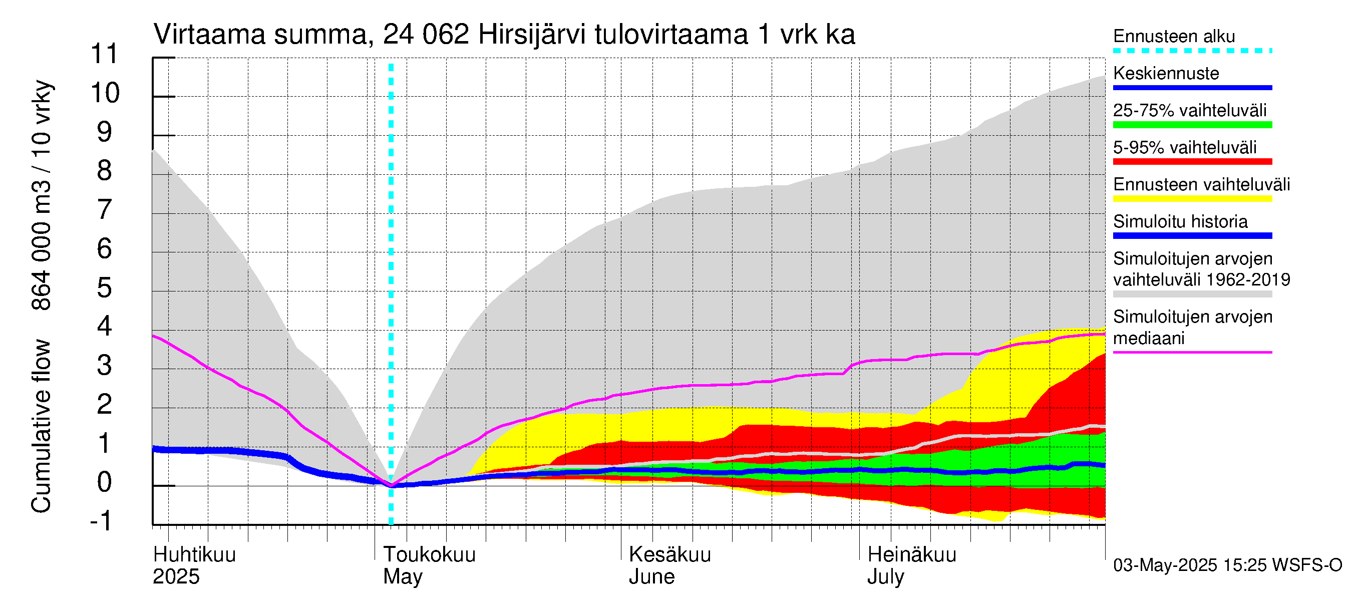 Kiskonjoen vesistöalue - Hirsijärvi: Tulovirtaama - summa