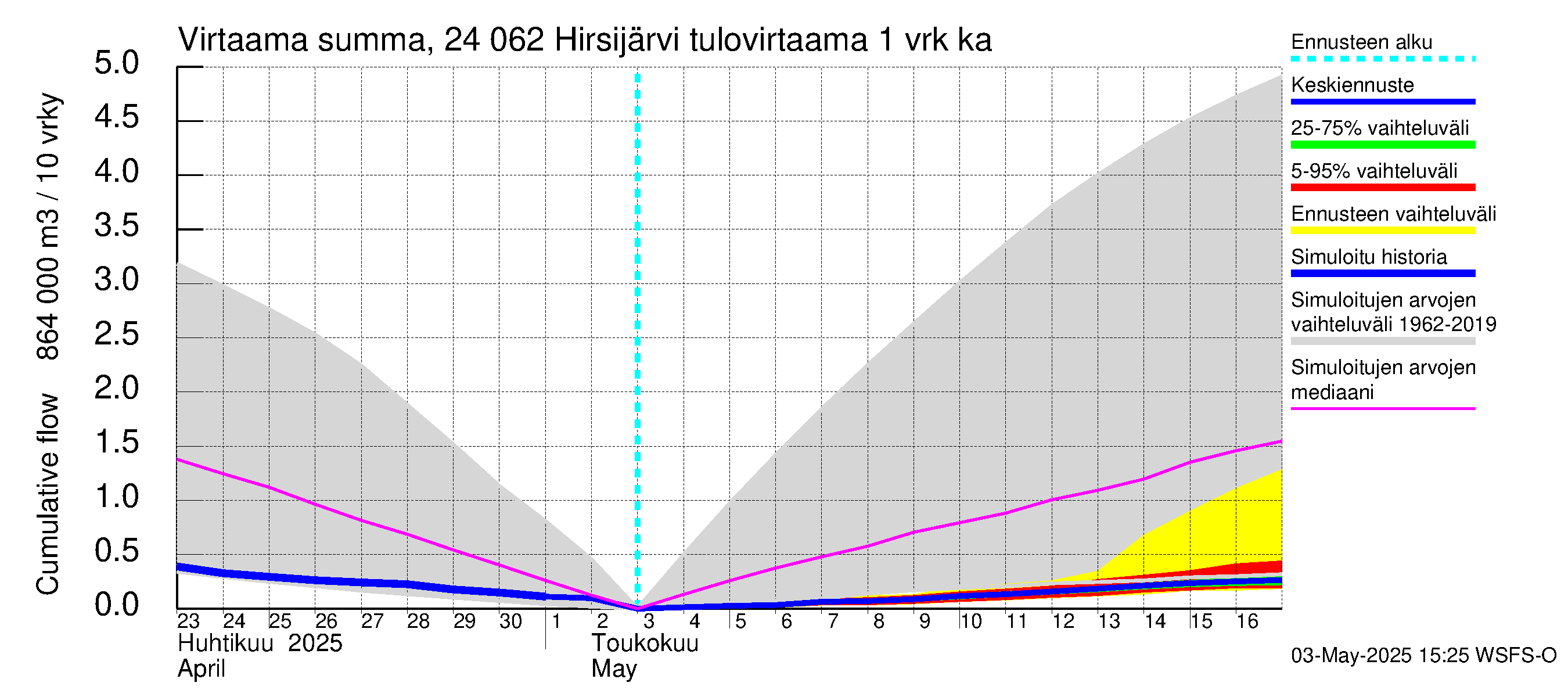 Kiskonjoen vesistöalue - Hirsijärvi: Tulovirtaama - summa