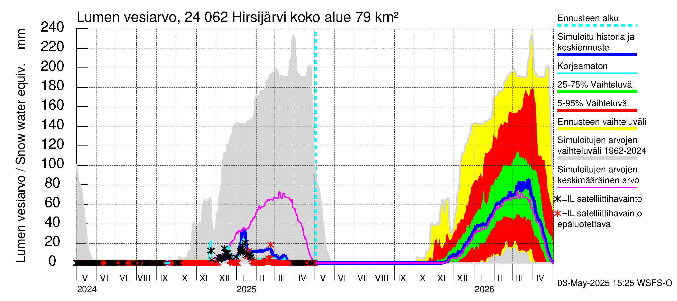 Kiskonjoen vesistöalue - Hirsijärvi: Lumen vesiarvo