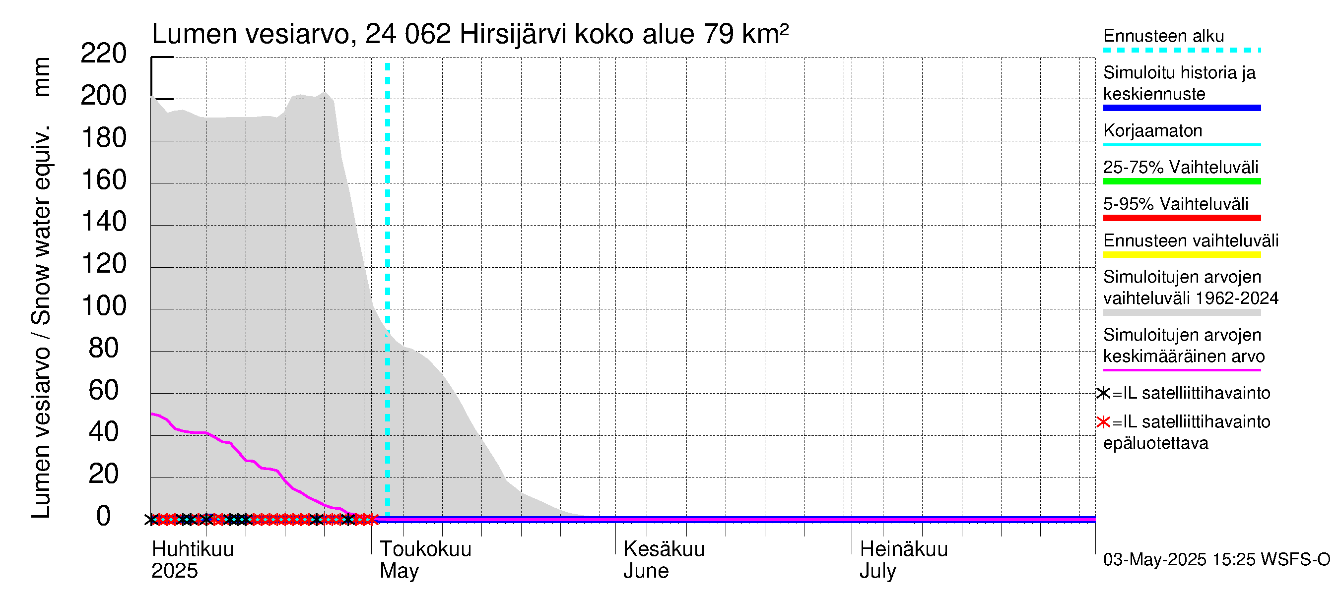 Kiskonjoen vesistöalue - Hirsijärvi: Lumen vesiarvo