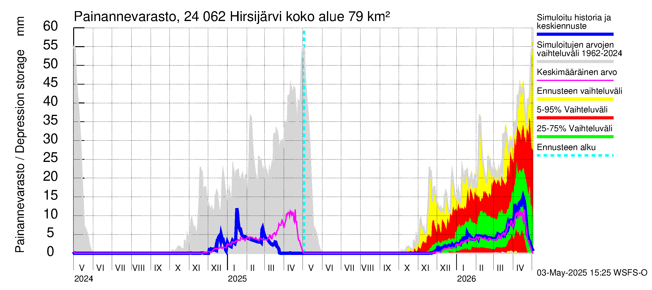 Kiskonjoen vesistöalue - Hirsijärvi: Painannevarasto