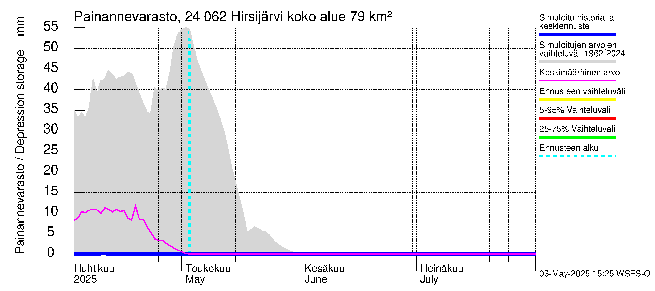 Kiskonjoen vesistöalue - Hirsijärvi: Painannevarasto