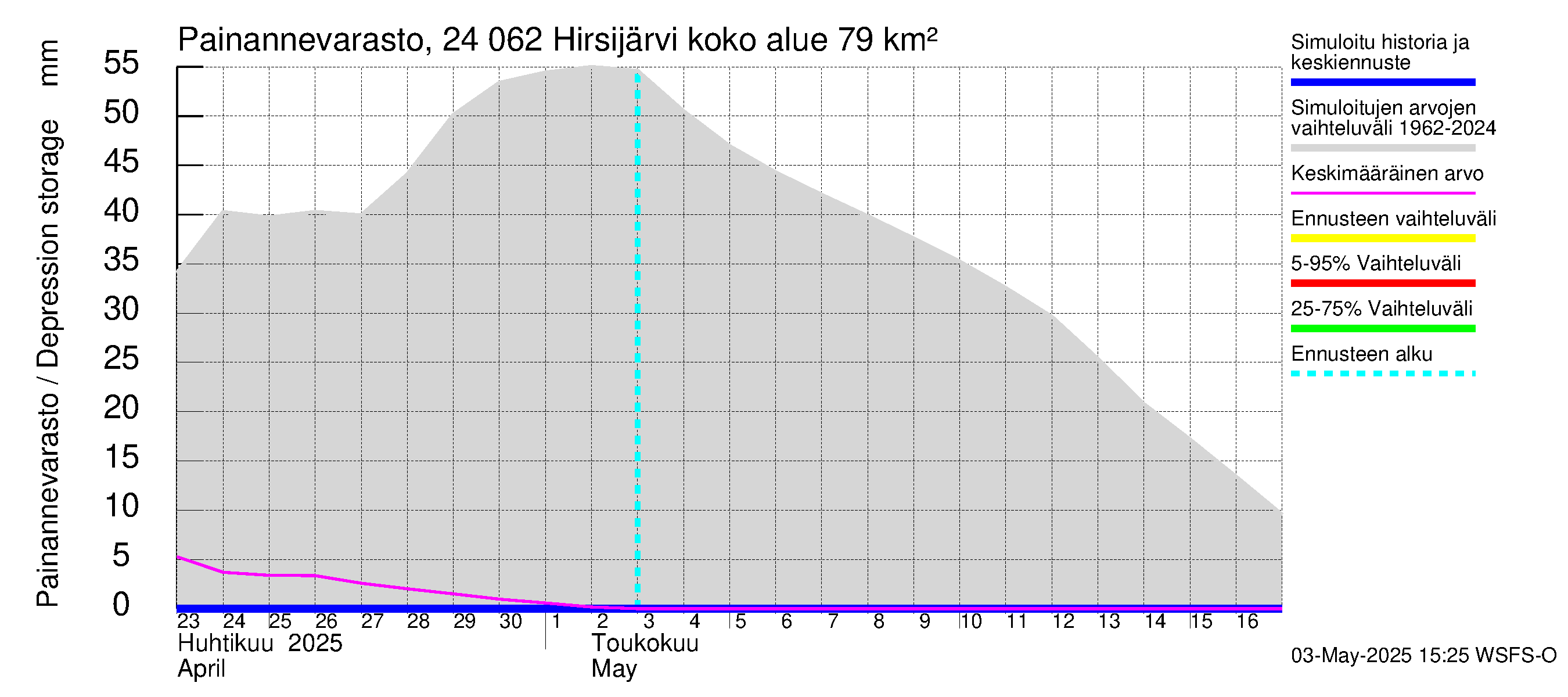Kiskonjoen vesistöalue - Hirsijärvi: Painannevarasto