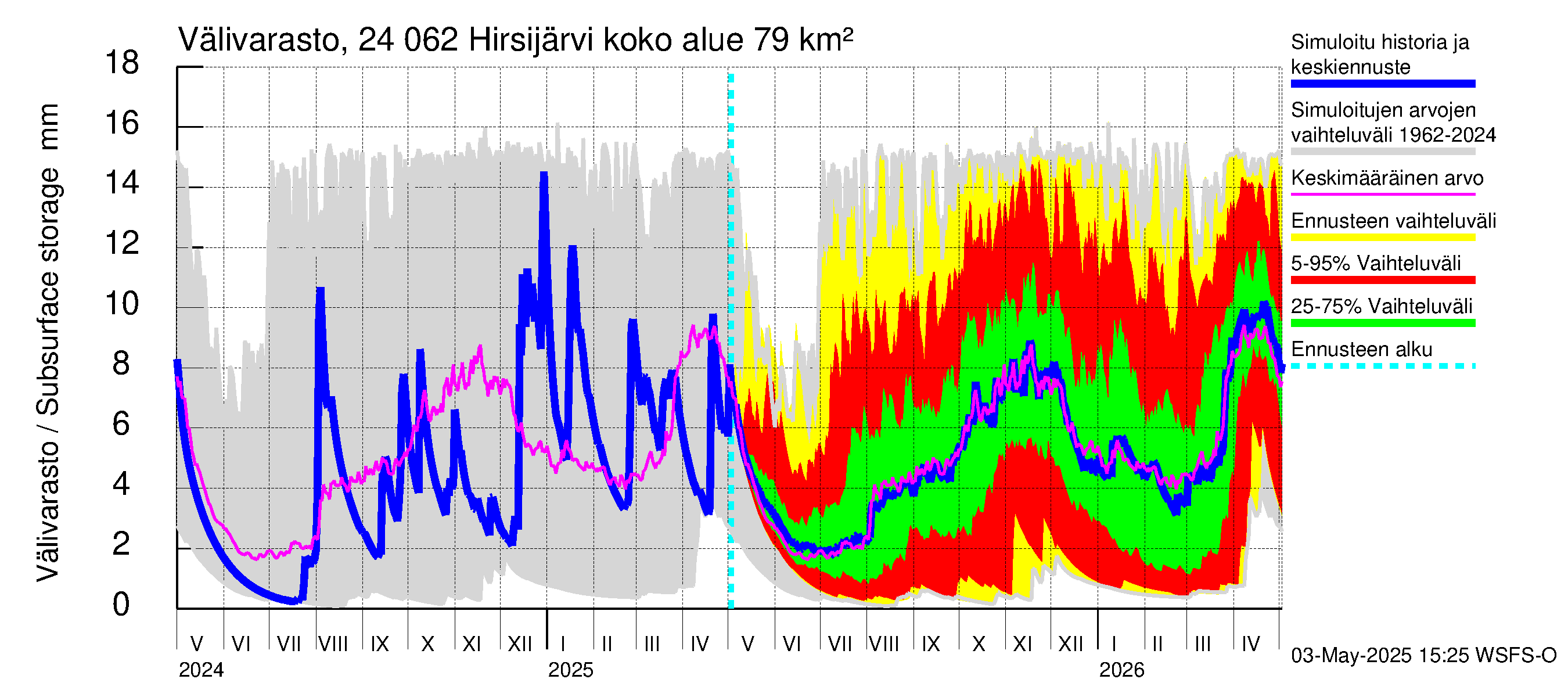 Kiskonjoen vesistöalue - Hirsijärvi: Välivarasto
