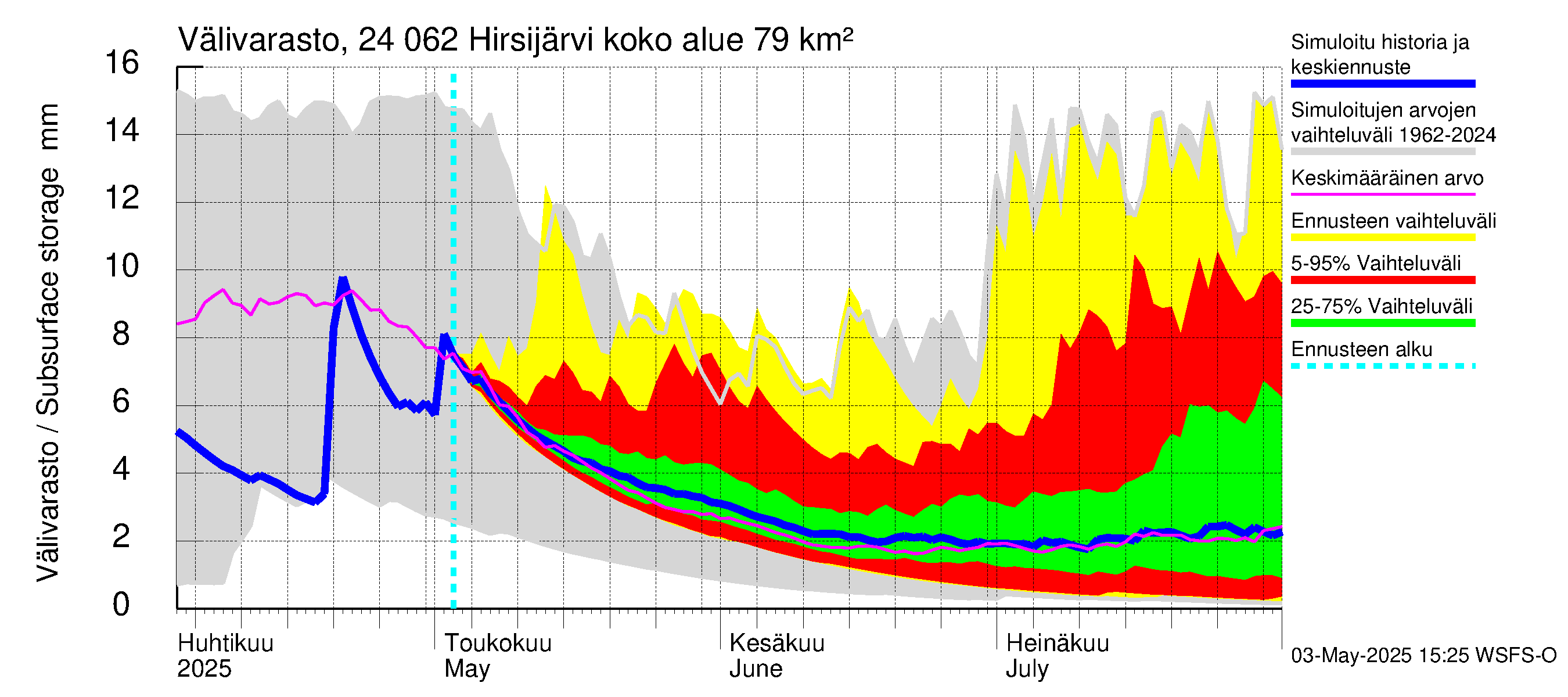 Kiskonjoen vesistöalue - Hirsijärvi: Välivarasto