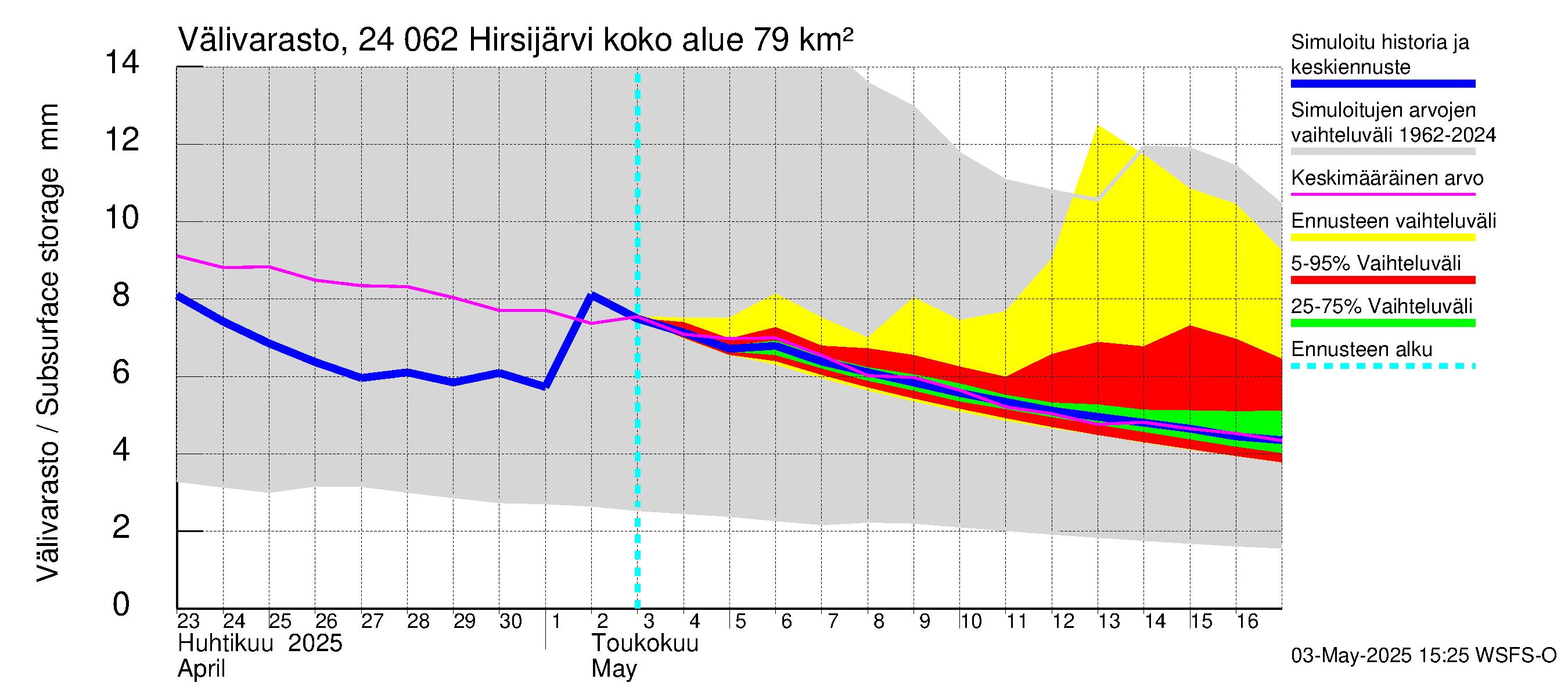 Kiskonjoen vesistöalue - Hirsijärvi: Välivarasto