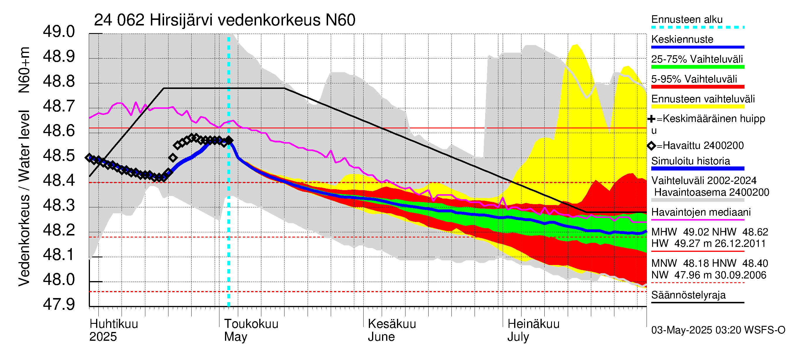 Kiskonjoen vesistöalue - Hirsijärvi: Vedenkorkeus - jakaumaennuste