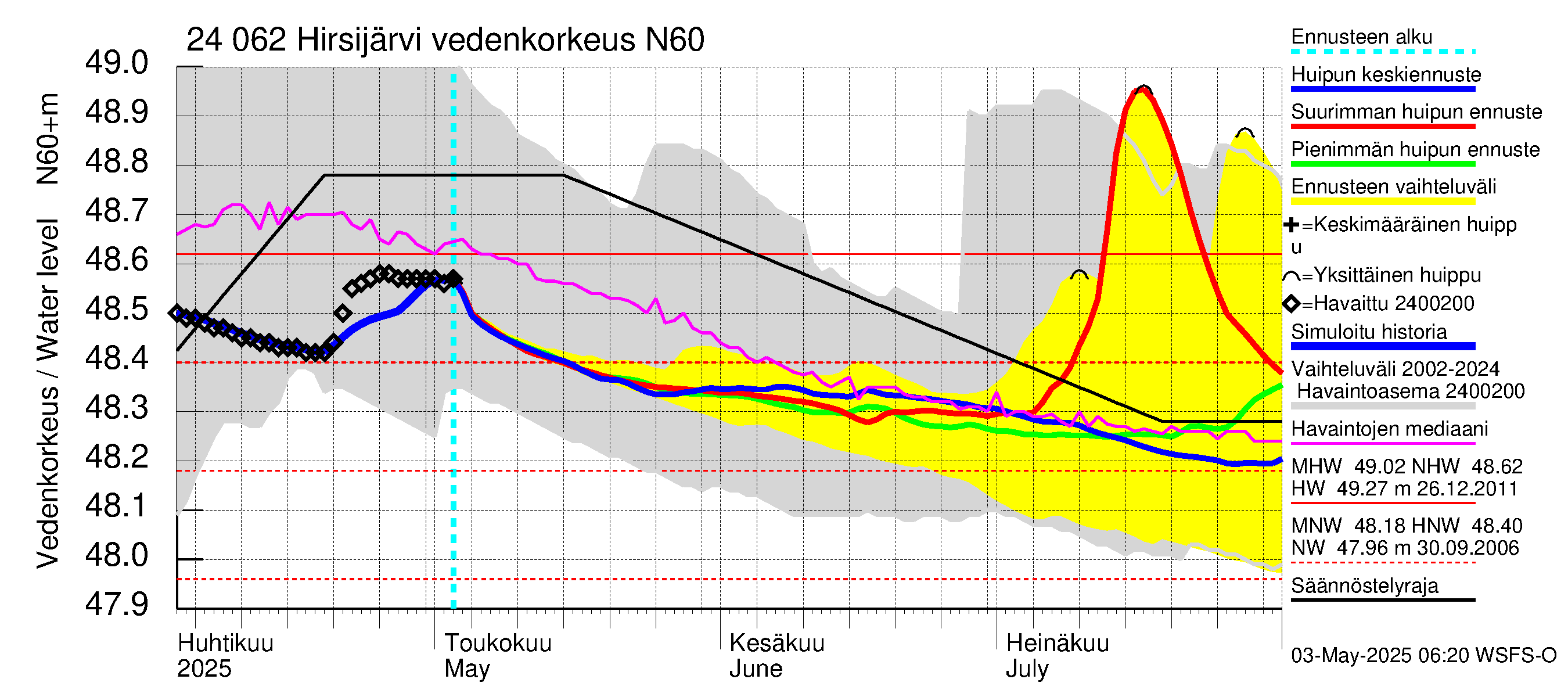 Kiskonjoen vesistöalue - Hirsijärvi: Vedenkorkeus - huippujen keski- ja ääriennusteet