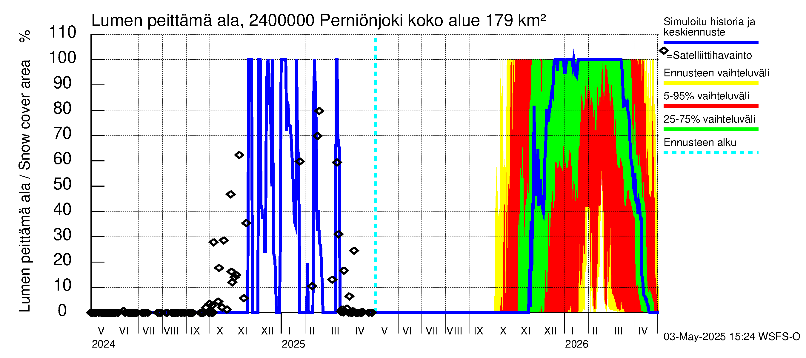 Kiskonjoen vesistöalue - Perniönjoki Pohjankoski: Lumen peittämä ala